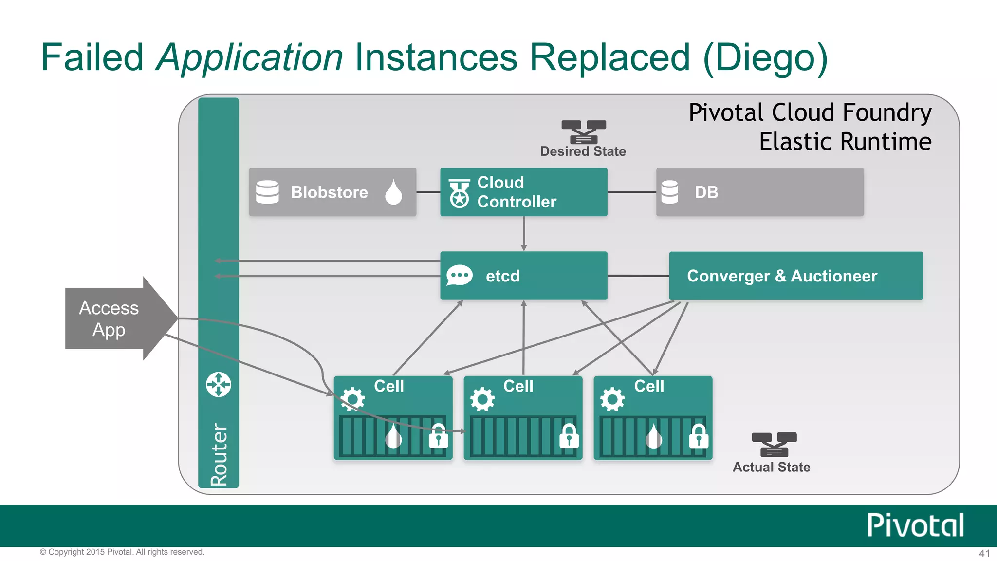 © Copyright 2015 Pivotal. All rights reserved. !41
Failed Application Instances Replaced (Diego)
Router
Blobstore
Cloud
Controller
etcd
Cell Cell Cell
Pivotal Cloud Foundry
Elastic Runtime
Access
App
DB
Converger & Auctioneer
Desired State
Actual State
 