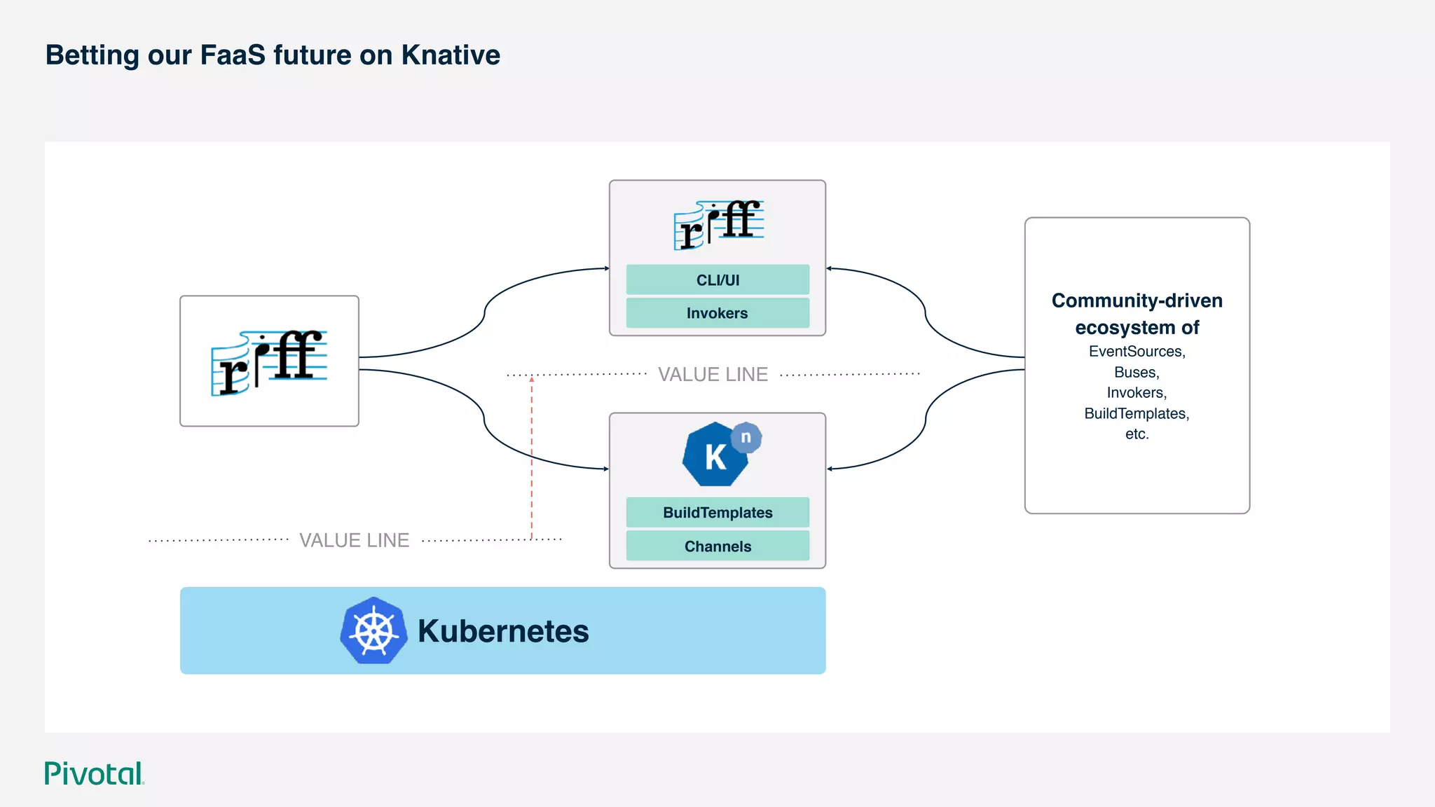 Betting our FaaS future on Knative
Community-driven
ecosystem of
EventSources,
Buses,
Invokers,  
BuildTemplates,
etc.
Kubernetes
VALUE LINE
BuildTemplates
Channels
CLI/UI
Invokers
VALUE LINE
 