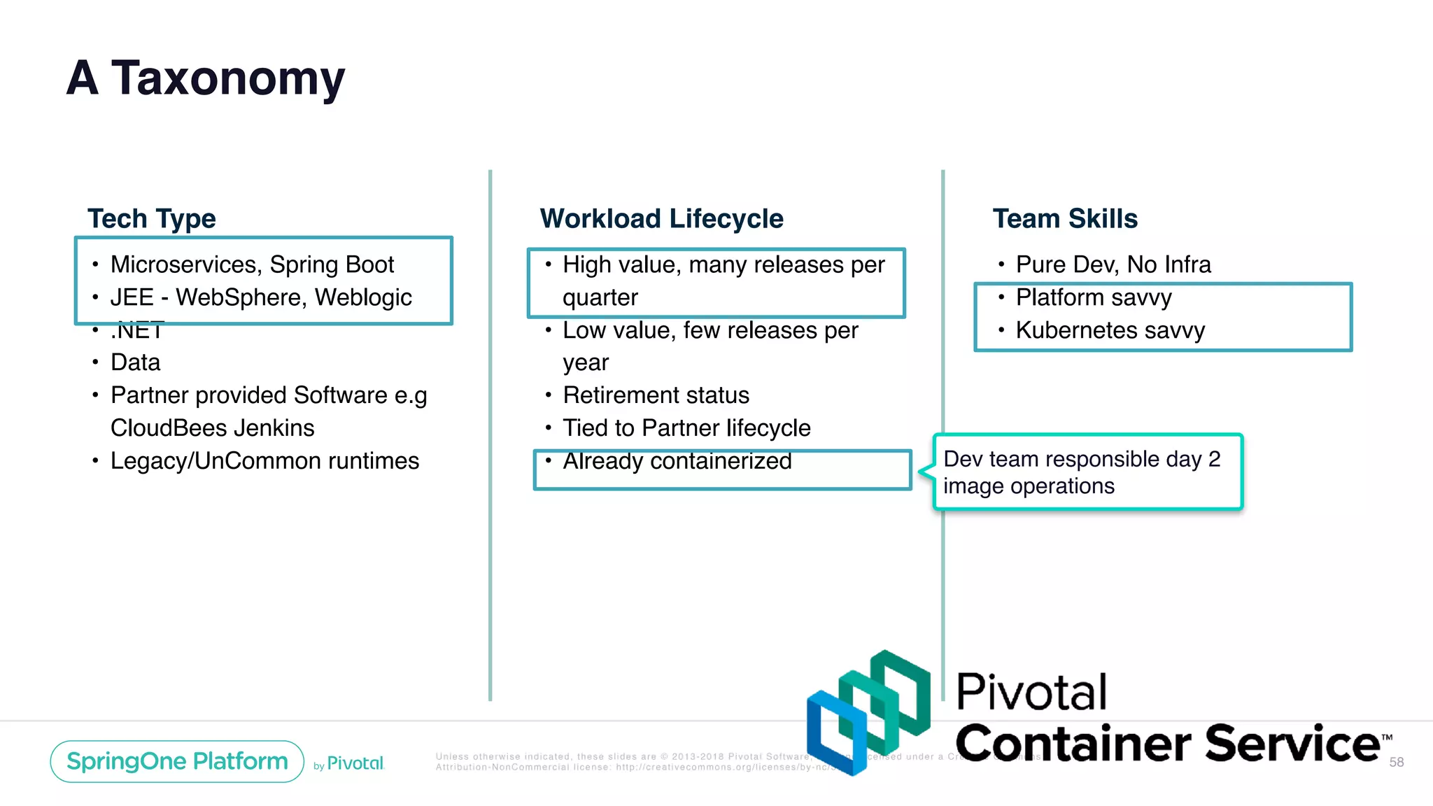 Unless otherwise indicated, these slides are © 2013-2018 Pivotal Software, Inc. and licensed under a Creative Commons
Attribution-NonCommercial license: http://creativecommons.org/licenses/by-nc/3.0/
A Taxonomy
58
Workload Lifecycle
• High value, many releases per
quarter
• Low value, few releases per
year
• Retirement status
• Tied to Partner lifecycle
• Already containerized
Team Skills
• Pure Dev, No Infra
• Platform savvy
• Kubernetes savvy
Tech Type
• Microservices, Spring Boot
• JEE - WebSphere, Weblogic
• .NET
• Data
• Partner provided Software e.g
CloudBees Jenkins
• Legacy/UnCommon runtimes Dev team responsible day 2
image operations
 