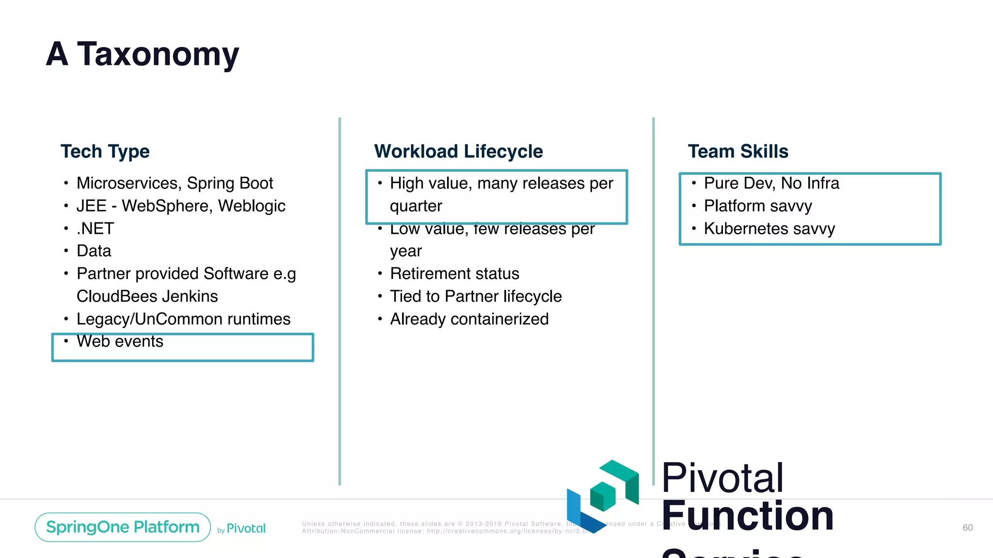 Unless otherwise indicated, these slides are © 2013-2018 Pivotal Software, Inc. and licensed under a Creative Commons
Attribution-NonCommercial license: http://creativecommons.org/licenses/by-nc/3.0/
A Taxonomy
60
Workload Lifecycle
• High value, many releases per
quarter
• Low value, few releases per
year
• Retirement status
• Tied to Partner lifecycle
• Already containerized
Team Skills
• Pure Dev, No Infra
• Platform savvy
• Kubernetes savvy
Tech Type
• Microservices, Spring Boot
• JEE - WebSphere, Weblogic
• .NET
• Data
• Partner provided Software e.g
CloudBees Jenkins
• Legacy/UnCommon runtimes
• Web events
Pivotal
Function
 