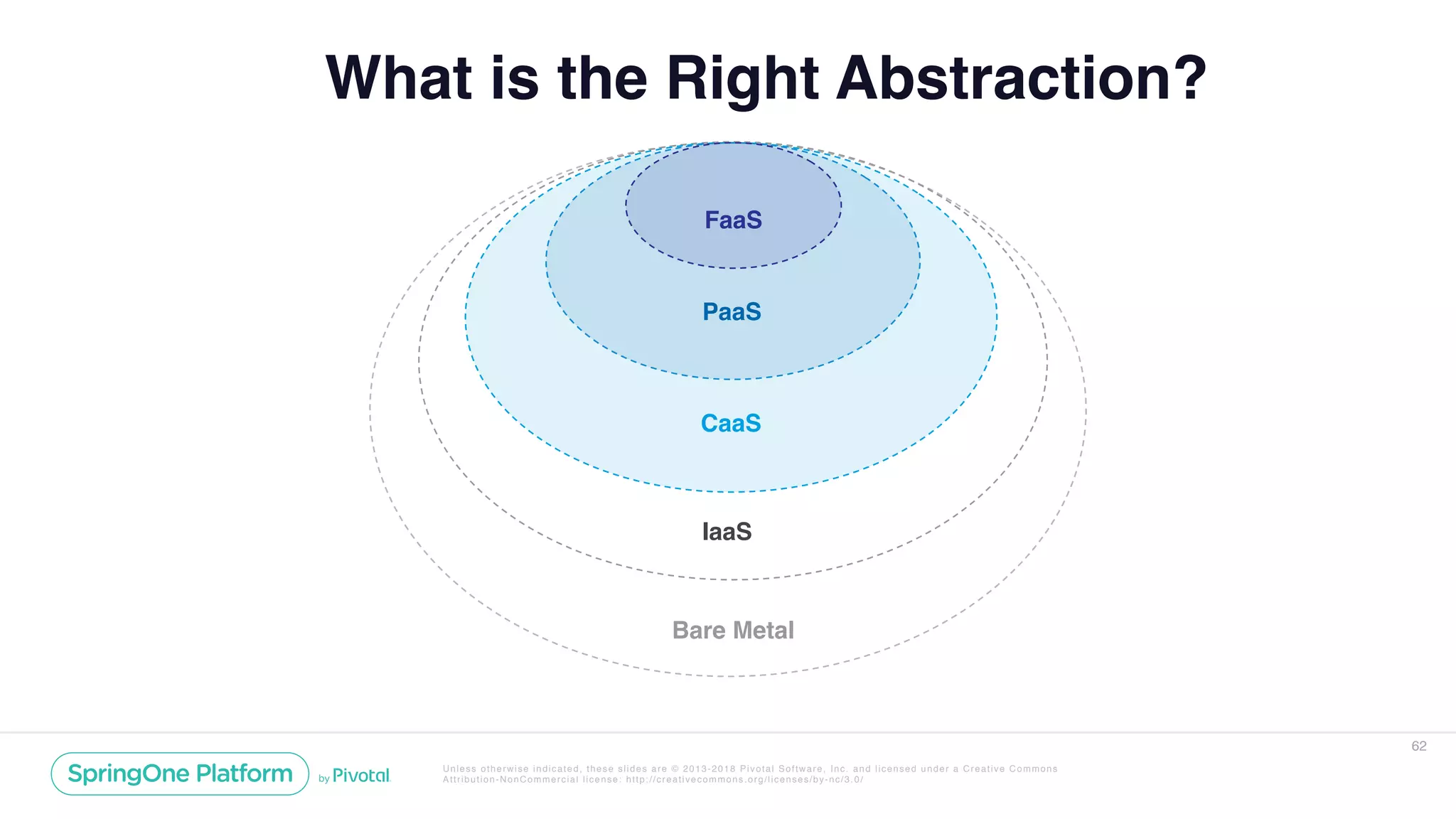 Unless otherwise indicated, these slides are © 2013-2018 Pivotal Software, Inc. and licensed under a Creative Commons
Attribution-NonCommercial license: http://creativecommons.org/licenses/by-nc/3.0/
62
IaaS
CaaS
PaaS
FaaS
Bare Metal
What is the Right Abstraction?
 