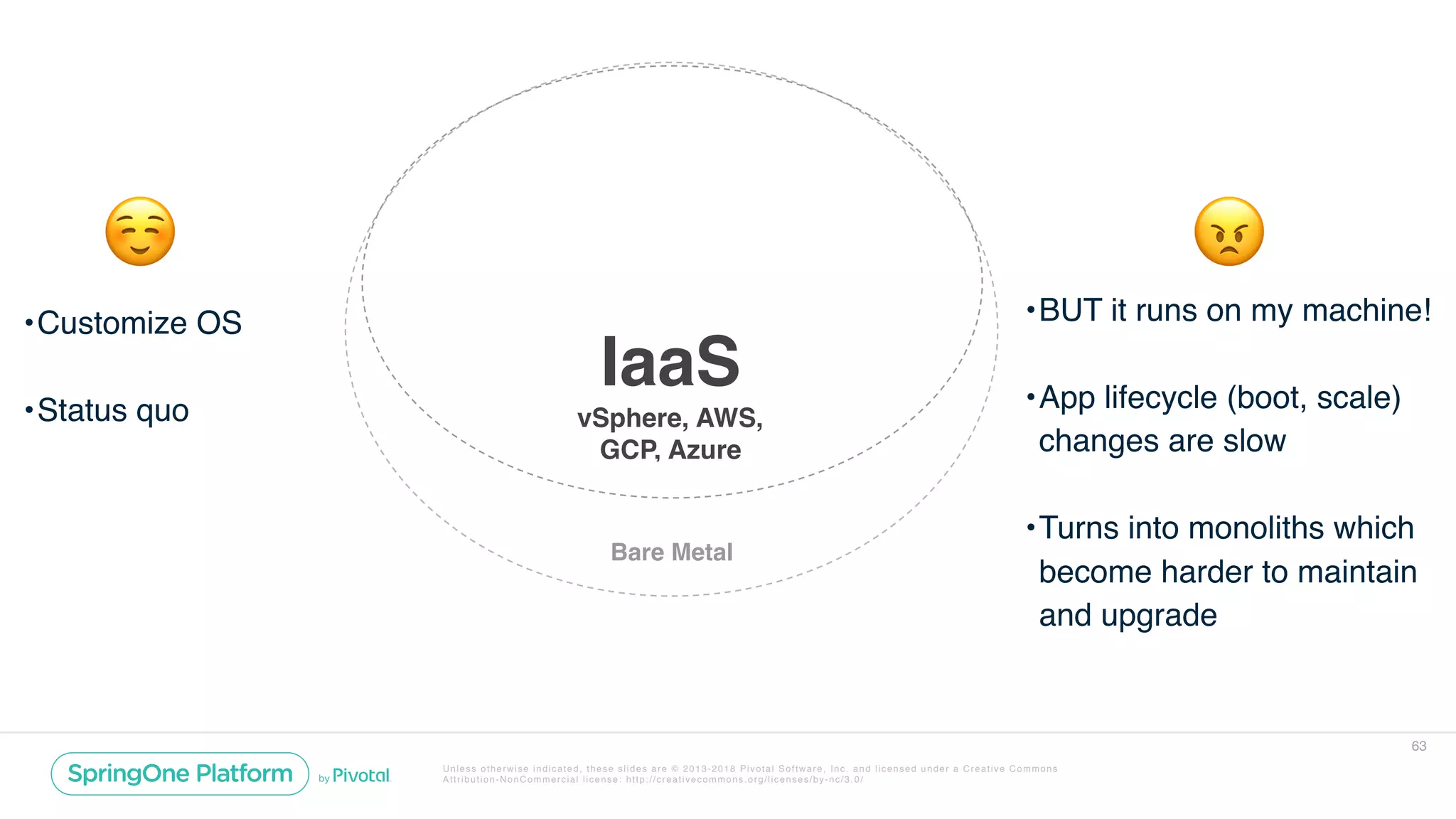Unless otherwise indicated, these slides are © 2013-2018 Pivotal Software, Inc. and licensed under a Creative Commons
Attribution-NonCommercial license: http://creativecommons.org/licenses/by-nc/3.0/
63
IaaS
vSphere, AWS,
GCP, Azure
Bare Metal
•Customize OS
•Status quo
☺
•BUT it runs on my machine!
•App lifecycle (boot, scale)
changes are slow
•Turns into monoliths which
become harder to maintain
and upgrade
😠
 
