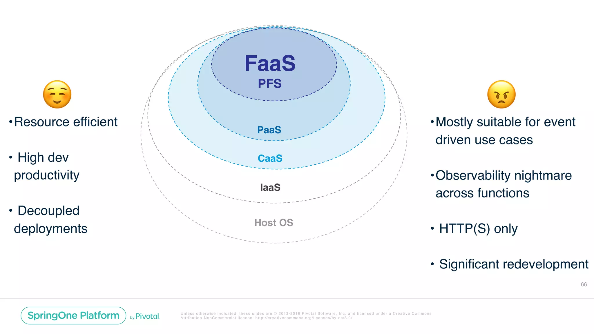 Unless otherwise indicated, these slides are © 2013-2018 Pivotal Software, Inc. and licensed under a Creative Commons
Attribution-NonCommercial license: http://creativecommons.org/licenses/by-nc/3.0/
66
IaaS
CaaS
PaaS
FaaS
PFS
Host OS
•Resource efficient
• High dev
productivity
• Decoupled
deployments
☺
•Mostly suitable for event
driven use cases
•Observability nightmare
across functions
• HTTP(S) only
• Significant redevelopment
😠
 