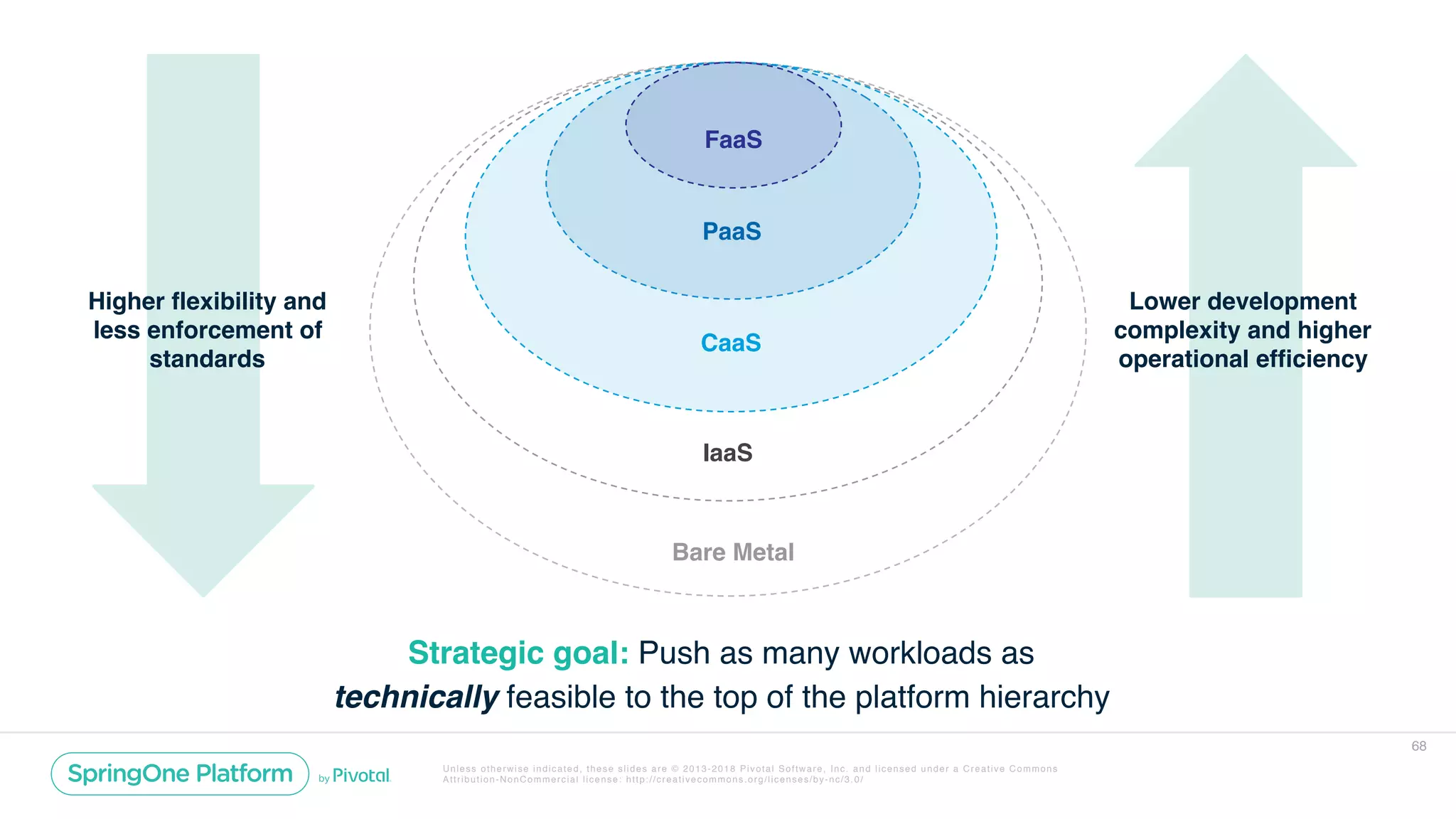 Unless otherwise indicated, these slides are © 2013-2018 Pivotal Software, Inc. and licensed under a Creative Commons
Attribution-NonCommercial license: http://creativecommons.org/licenses/by-nc/3.0/
68
IaaS
CaaS
PaaS
FaaS
Strategic goal: Push as many workloads as
technically feasible to the top of the platform hierarchy
Higher flexibility and
less enforcement of
standards
Lower development
complexity and higher
operational efficiency
Bare Metal
 