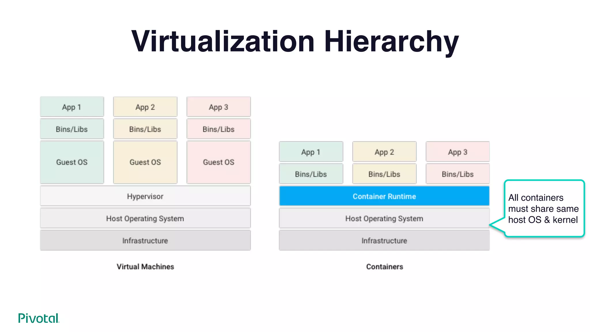 All containers
must share same
host OS & kernel
Virtualization Hierarchy
 