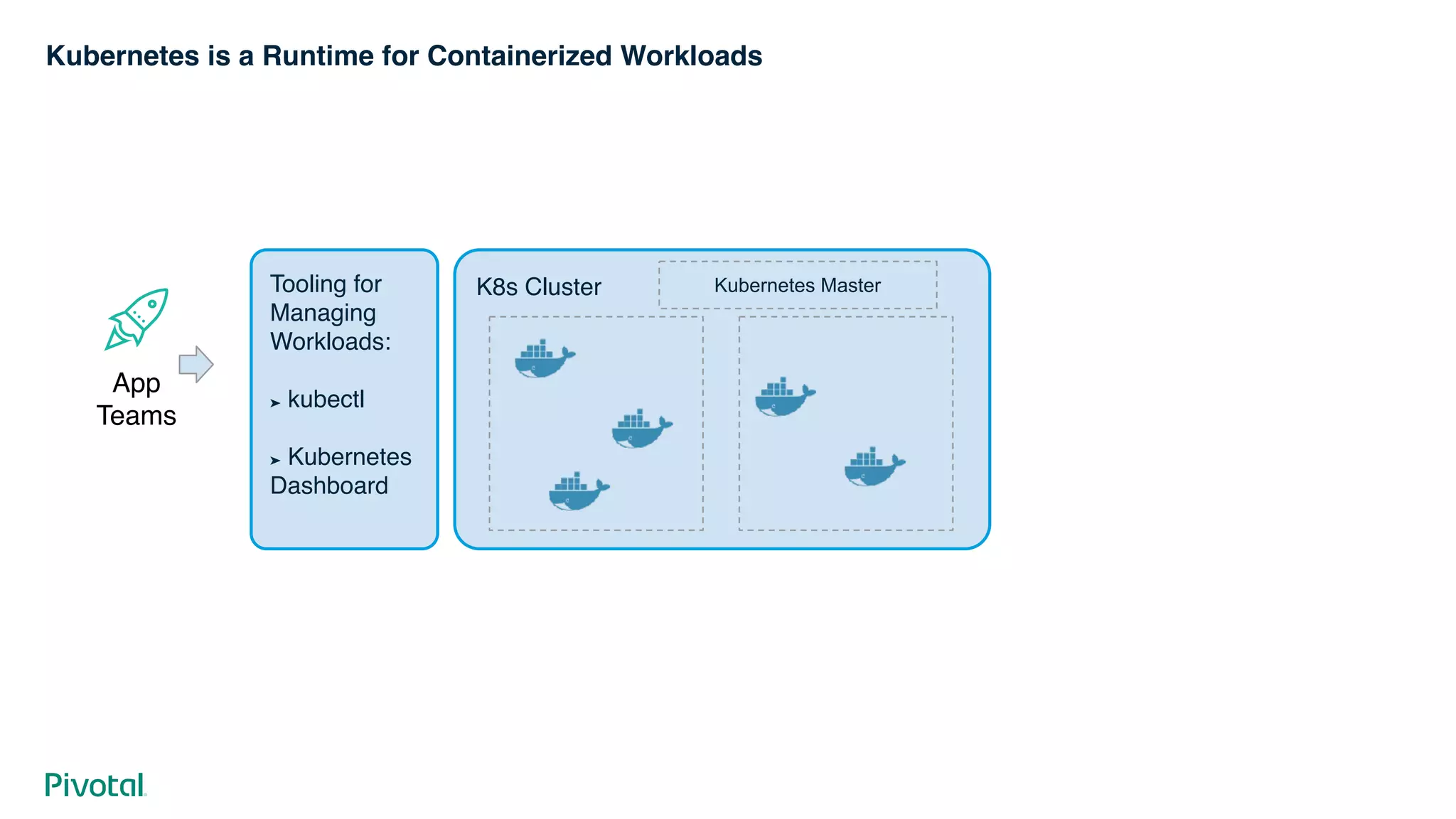 Kubernetes is a Runtime for Containerized Workloads
K8s ClusterTooling for
Managing
Workloads:
➤ kubectl
➤ Kubernetes
Dashboard
App
Teams
Kubernetes Master
 