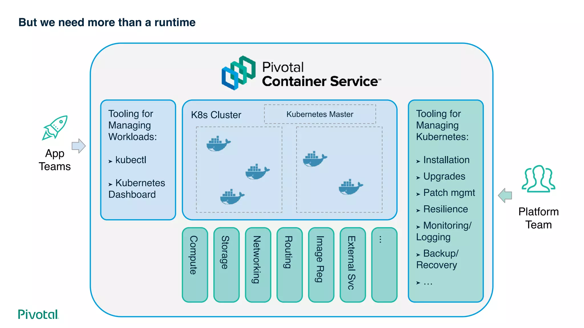 But we need more than a runtime
K8s Cluster
App
Teams
Tooling for
Managing
Workloads:
➤ kubectl
➤ Kubernetes
Dashboard
Compute
Storage
Networking
Routing
ImageReg
ExternalSvc
...
Tooling for
Managing
Kubernetes:
➤ Installation
➤ Upgrades
➤ Patch mgmt
➤ Resilience
➤ Monitoring/
Logging
➤ Backup/
Recovery
➤ …
Platform
Team
Kubernetes Master
 