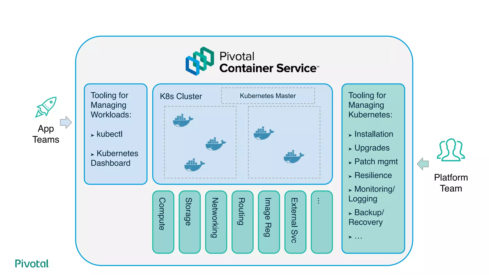 K8s Cluster
App
Teams
Tooling for
Managing
Workloads:
➤ kubectl
➤ Kubernetes
Dashboard
Compute
Storage
Networking
Routing
ImageReg
ExternalSvc
...
Tooling for
Managing
Kubernetes:
➤ Installation
➤ Upgrades
➤ Patch mgmt
➤ Resilience
➤ Monitoring/
Logging
➤ Backup/
Recovery
➤ …
Platform
Team
Kubernetes Master
 