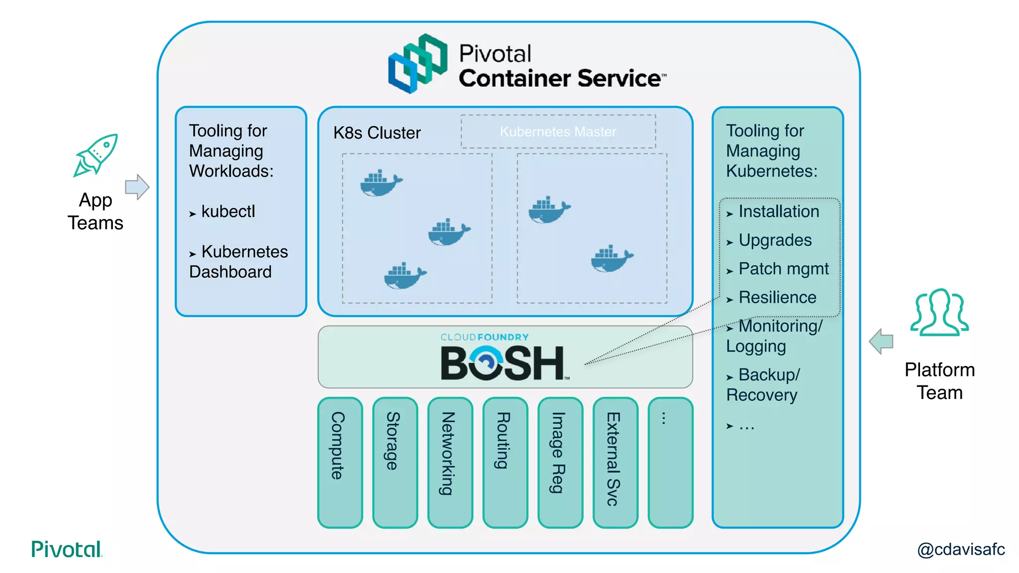 @cdavisafc
K8s Cluster
App
Teams
Tooling for
Managing
Workloads:
➤ kubectl
➤ Kubernetes
Dashboard
Platform
Team
Kubernetes Master Tooling for
Managing
Kubernetes:
➤ Installation
➤ Upgrades
➤ Patch mgmt
➤ Resilience
➤ Monitoring/
Logging
➤ Backup/
Recovery
➤ …
Compute
Storage
Networking
Routing
ImageReg
ExternalSvc
...
 