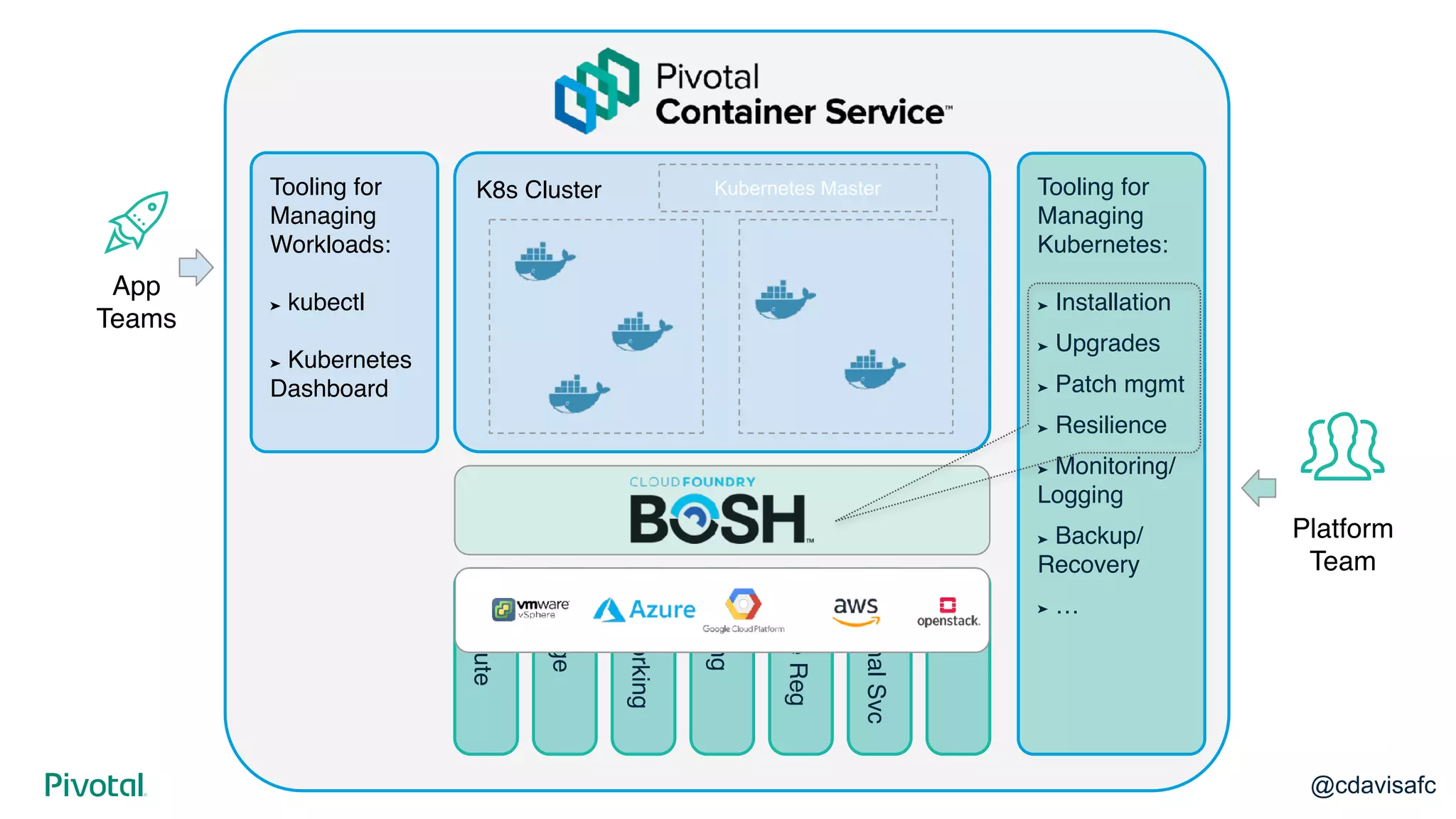 @cdavisafc
K8s Cluster
App
Teams
Tooling for
Managing
Workloads:
➤ kubectl
➤ Kubernetes
Dashboard
Platform
Team
Kubernetes Master Tooling for
Managing
Kubernetes:
➤ Installation
➤ Upgrades
➤ Patch mgmt
➤ Resilience
➤ Monitoring/
Logging
➤ Backup/
Recovery
➤ …
Compute
Storage
Networking
Routing
ImageReg
ExternalSvc
...
 