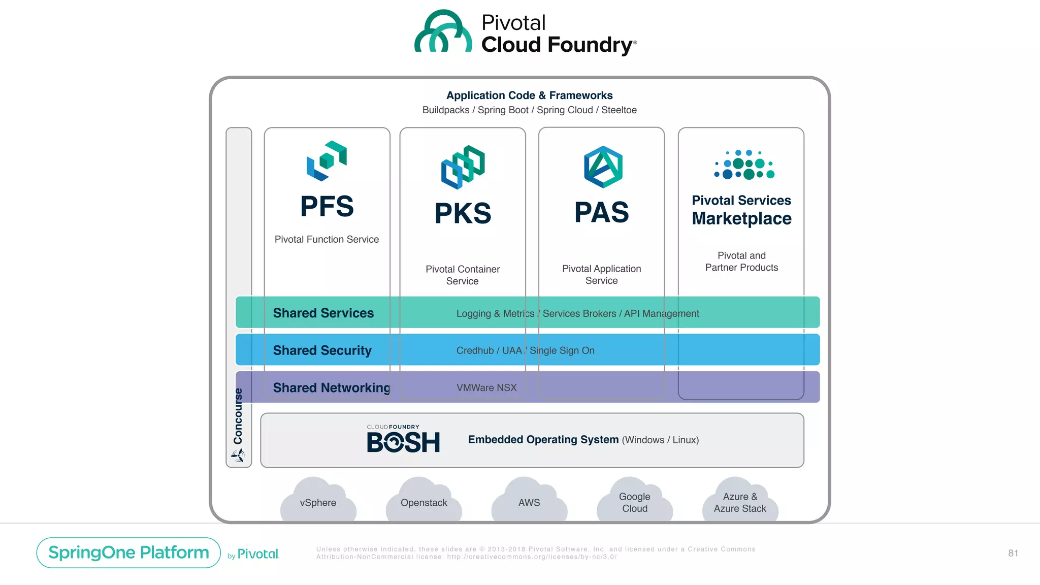 Unless otherwise indicated, these slides are © 2013-2018 Pivotal Software, Inc. and licensed under a Creative Commons
Attribution-NonCommercial license: http://creativecommons.org/licenses/by-nc/3.0/ 81
vSphere Openstack AWS
Google 
Cloud
Azure &  
Azure Stack
Shared Services
Shared Security
Shared Networking
Logging & Metrics / Services Brokers / API Management
Credhub / UAA / Single Sign On
VMWare NSX
Embedded Operating System (Windows / Linux)
Application Code & Frameworks
Buildpacks / Spring Boot / Spring Cloud / Steeltoe
PAS
 
Pivotal Application  
Service
Pivotal Services 
Marketplace
 
Pivotal and
Partner Products
Concourse
PKS
 
Pivotal Container  
Service
PFS 
Pivotal Function Service
 