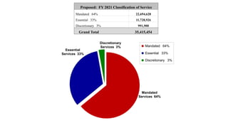 Proposed: FY 2021 Classification of Service
Mandated 64% 22,694,628
Essential 33% 11,728,926
Discretionary 3% 991,900
Gran...