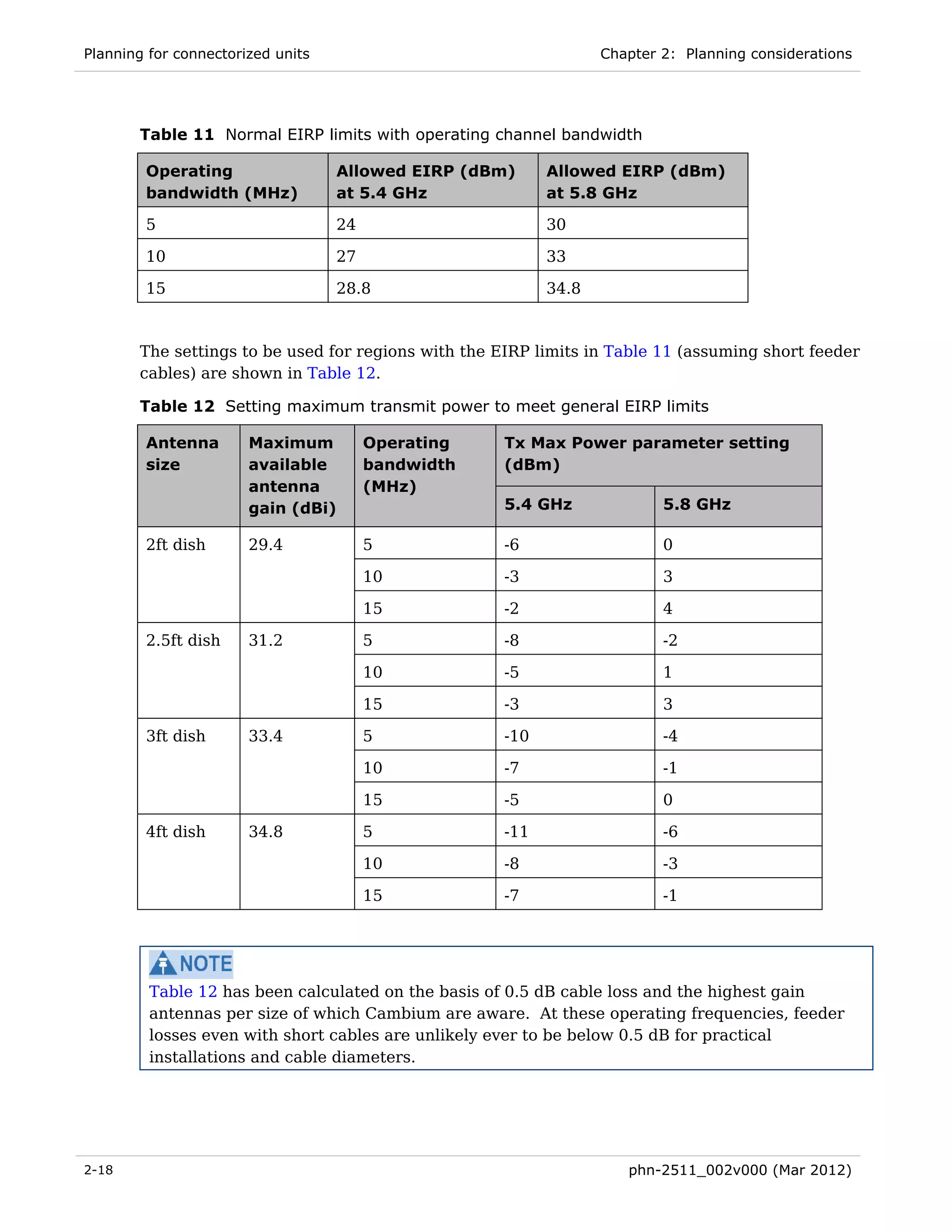 Planning for connectorized units                                  Chapter 2: Planning considerations




       Table 11 Normal EIRP limits with operating channel bandwidth

        Operating                  Allowed EIRP (dBm)      Allowed EIRP (dBm)
        bandwidth (MHz)            at 5.4 GHz              at 5.8 GHz

        5                          24                      30

        10                         27                      33

        15                         28.8                    34.8



       The settings to be used for regions with the EIRP limits in Table 11 (assuming short feeder
       cables) are shown in Table 12.

       Table 12 Setting maximum transmit power to meet general EIRP limits

        Antenna        Maximum          Operating    Tx Max Power parameter setting
        size           available        bandwidth    (dBm)
                       antenna          (MHz)
                       gain (dBi)                    5.4 GHz              5.8 GHz

        2ft dish       29.4             5            -6                   0

                                        10           -3                   3

                                        15           -2                   4

        2.5ft dish     31.2             5            -8                   -2

                                        10           -5                   1

                                        15           -3                   3

        3ft dish       33.4             5            -10                  -4

                                        10           -7                   -1

                                        15           -5                   0

        4ft dish       34.8             5            -11                  -6

                                        10           -8                   -3

                                        15           -7                   -1




         Table 12 has been calculated on the basis of 0.5 dB cable loss and the highest gain
         antennas per size of which Cambium are aware. At these operating frequencies, feeder
         losses even with short cables are unlikely ever to be below 0.5 dB for practical
         installations and cable diameters.




2-18                                                                 phn-2511_002v000 (Mar 2012)
 