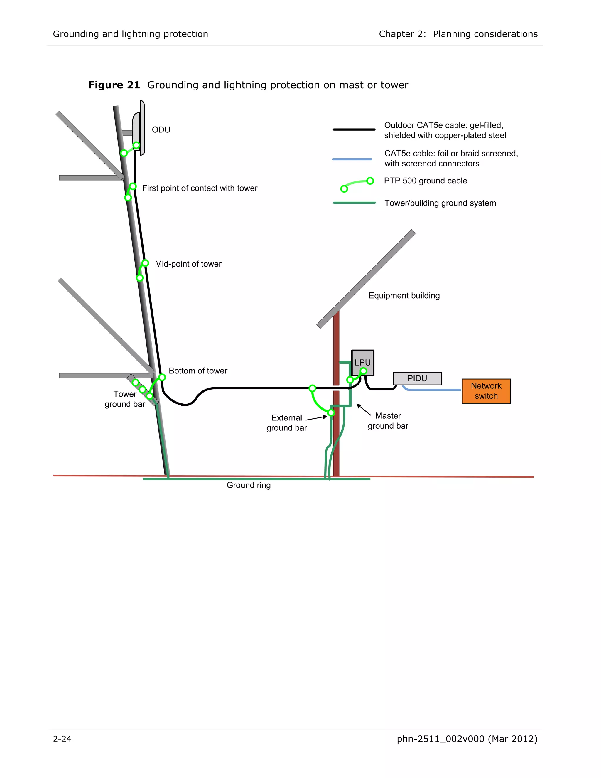 Grounding and lightning protection                                         Chapter 2: Planning considerations




       Figure 21 Grounding and lightning protection on mast or tower



                                                                            Outdoor CAT5e cable: gel-filled,
                        ODU
                                                                            shielded with copper-plated steel

                                                                            CAT5e cable: foil or braid screened,
                                                                            with screened connectors

                                                                            PTP 500 ground cable
                    First point of contact with tower
                                                                            Tower/building ground system




                        Mid-point of tower


                                                                       Equipment building




                                                                     LPU
                           Bottom of tower
                                                                                  PIDU
                                                                                                   Network
             Tower                                                                                  switch
           ground bar
                                                         External        Master
                                                        ground bar     ground bar




                                             Ground ring




2-24                                                                           phn-2511_002v000 (Mar 2012)
 