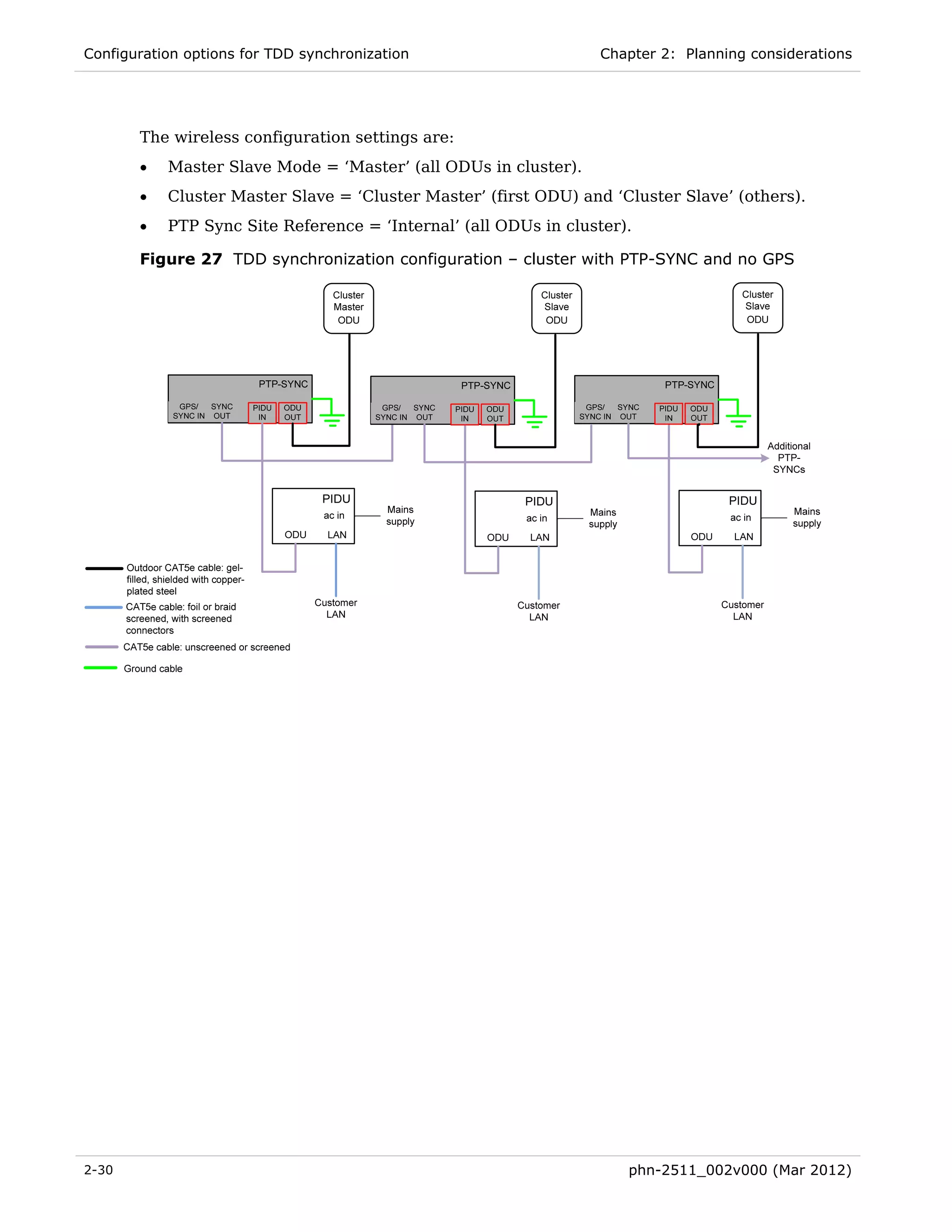 Configuration options for TDD synchronization                    Chapter 2: Planning considerations




       The wireless configuration settings are:
       •   Master Slave Mode = ‘Master’ (all ODUs in cluster).
       •   Cluster Master Slave = ‘Cluster Master’ (first ODU) and ‘Cluster Slave’ (others).
       •   PTP Sync Site Reference = ‘Internal’ (all ODUs in cluster).

       Figure 27 TDD synchronization configuration – cluster with PTP-SYNC and no GPS




2-30                                                                 phn-2511_002v000 (Mar 2012)
 