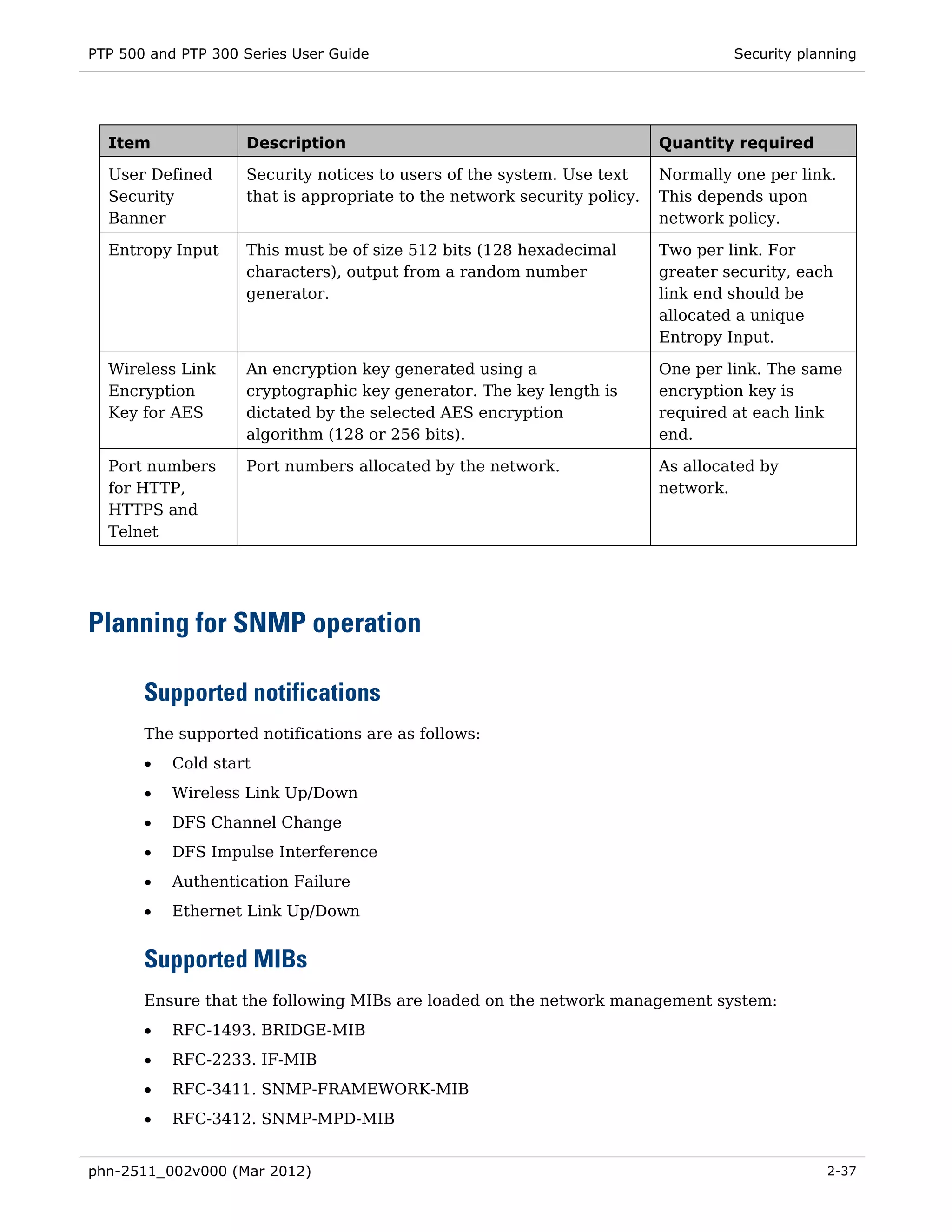 PTP 500 and PTP 300 Series User Guide                                              Security planning




  Item              Description                                           Quantity required

  User Defined      Security notices to users of the system. Use text     Normally one per link.
  Security          that is appropriate to the network security policy.   This depends upon
  Banner                                                                  network policy.

  Entropy Input     This must be of size 512 bits (128 hexadecimal        Two per link. For
                    characters), output from a random number              greater security, each
                    generator.                                            link end should be
                                                                          allocated a unique
                                                                          Entropy Input.

  Wireless Link     An encryption key generated using a                   One per link. The same
  Encryption        cryptographic key generator. The key length is        encryption key is
  Key for AES       dictated by the selected AES encryption               required at each link
                    algorithm (128 or 256 bits).                          end.

  Port numbers      Port numbers allocated by the network.                As allocated by
  for HTTP,                                                               network.
  HTTPS and
  Telnet




Planning for SNMP operation

       Supported notifications
       The supported notifications are as follows:
       •   Cold start
       •   Wireless Link Up/Down
       •   DFS Channel Change
       •   DFS Impulse Interference
       •   Authentication Failure
       •   Ethernet Link Up/Down


       Supported MIBs
       Ensure that the following MIBs are loaded on the network management system:
       •   RFC-1493. BRIDGE-MIB
       •   RFC-2233. IF-MIB
       •   RFC-3411. SNMP-FRAMEWORK-MIB
       •   RFC-3412. SNMP-MPD-MIB


phn-2511_002v000 (Mar 2012)                                                                    2-37
 