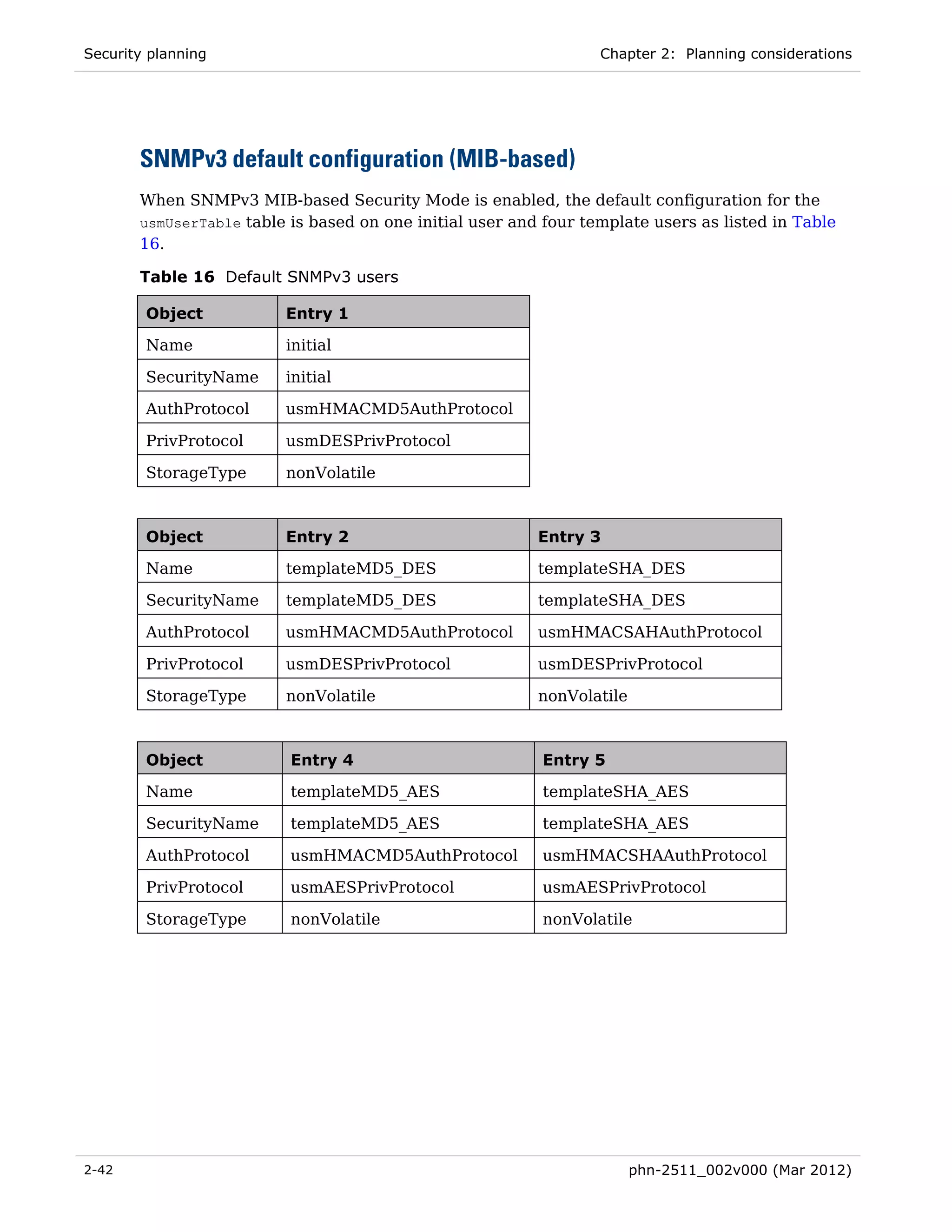 Security planning                                                 Chapter 2: Planning considerations




       SNMPv3 default configuration (MIB-based)
       When SNMPv3 MIB-based Security Mode is enabled, the default configuration for the
       usmUserTable table is based on one initial user and four template users as listed in Table
       16.

       Table 16 Default SNMPv3 users

        Object           Entry 1

        Name             initial

        SecurityName     initial

        AuthProtocol     usmHMACMD5AuthProtocol

        PrivProtocol     usmDESPrivProtocol

        StorageType      nonVolatile



        Object           Entry 2                          Entry 3

        Name             templateMD5_DES                  templateSHA_DES

        SecurityName     templateMD5_DES                  templateSHA_DES

        AuthProtocol     usmHMACMD5AuthProtocol           usmHMACSAHAuthProtocol

        PrivProtocol     usmDESPrivProtocol               usmDESPrivProtocol

        StorageType      nonVolatile                      nonVolatile



        Object            Entry 4                          Entry 5

        Name              templateMD5_AES                  templateSHA_AES

        SecurityName      templateMD5_AES                  templateSHA_AES

        AuthProtocol      usmHMACMD5AuthProtocol           usmHMACSHAAuthProtocol

        PrivProtocol      usmAESPrivProtocol               usmAESPrivProtocol

        StorageType       nonVolatile                      nonVolatile




2-42                                                                    phn-2511_002v000 (Mar 2012)
 