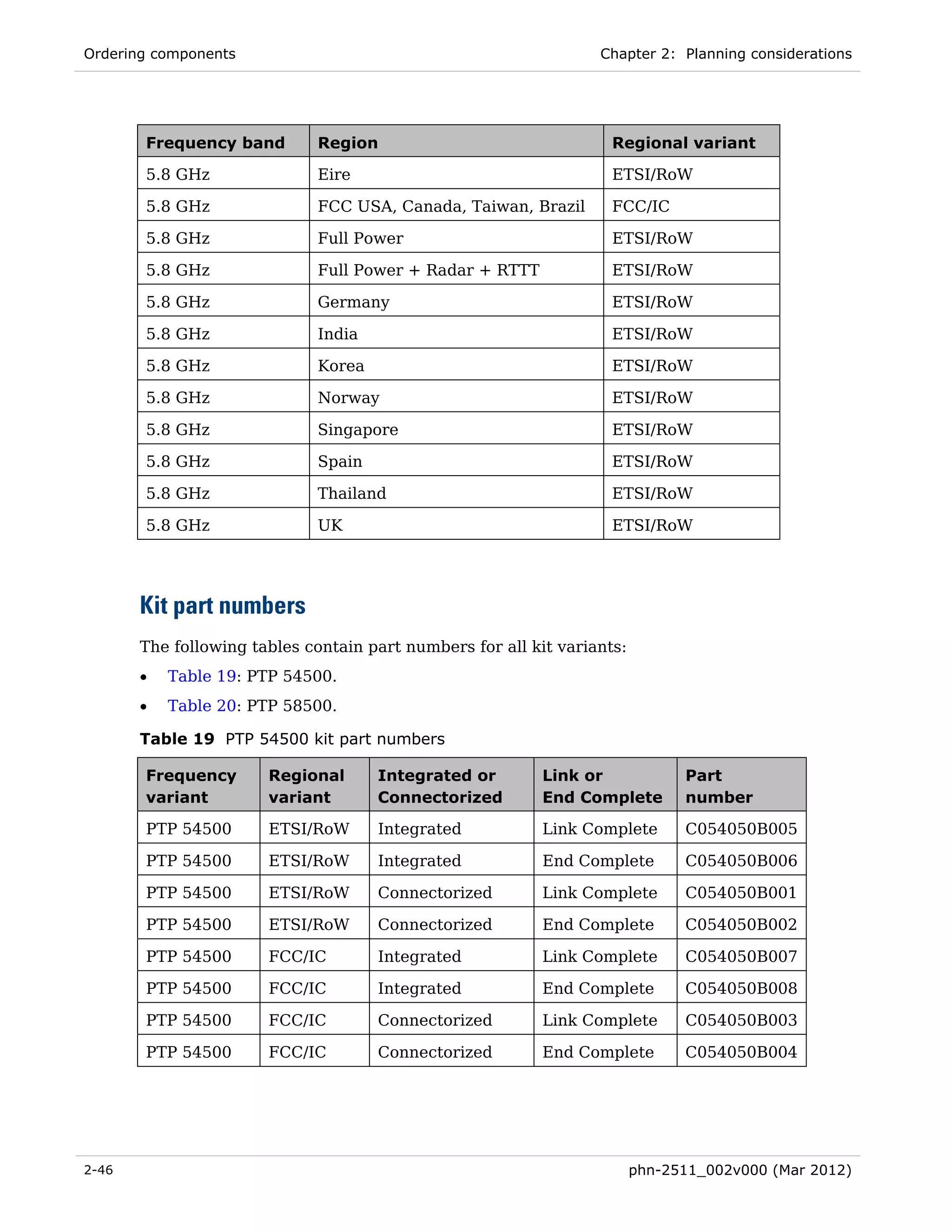 Ordering components                                               Chapter 2: Planning considerations




       Frequency band         Region                                Regional variant

       5.8 GHz                Eire                                  ETSI/RoW

       5.8 GHz                FCC USA, Canada, Taiwan, Brazil       FCC/IC

       5.8 GHz                Full Power                            ETSI/RoW

       5.8 GHz                Full Power + Radar + RTTT             ETSI/RoW

       5.8 GHz                Germany                               ETSI/RoW

       5.8 GHz                India                                 ETSI/RoW

       5.8 GHz                Korea                                 ETSI/RoW

       5.8 GHz                Norway                                ETSI/RoW

       5.8 GHz                Singapore                             ETSI/RoW

       5.8 GHz                Spain                                 ETSI/RoW

       5.8 GHz                Thailand                              ETSI/RoW

       5.8 GHz                UK                                    ETSI/RoW




       Kit part numbers
       The following tables contain part numbers for all kit variants:
       •   Table 19: PTP 54500.
       •   Table 20: PTP 58500.

       Table 19 PTP 54500 kit part numbers

       Frequency       Regional       Integrated or        Link or             Part
       variant         variant        Connectorized        End Complete        number

       PTP 54500       ETSI/RoW       Integrated           Link Complete       C054050B005

       PTP 54500       ETSI/RoW       Integrated           End Complete        C054050B006

       PTP 54500       ETSI/RoW       Connectorized        Link Complete       C054050B001

       PTP 54500       ETSI/RoW       Connectorized        End Complete        C054050B002

       PTP 54500       FCC/IC         Integrated           Link Complete       C054050B007

       PTP 54500       FCC/IC         Integrated           End Complete        C054050B008

       PTP 54500       FCC/IC         Connectorized        Link Complete       C054050B003

       PTP 54500       FCC/IC         Connectorized        End Complete        C054050B004




2-46                                                                     phn-2511_002v000 (Mar 2012)
 