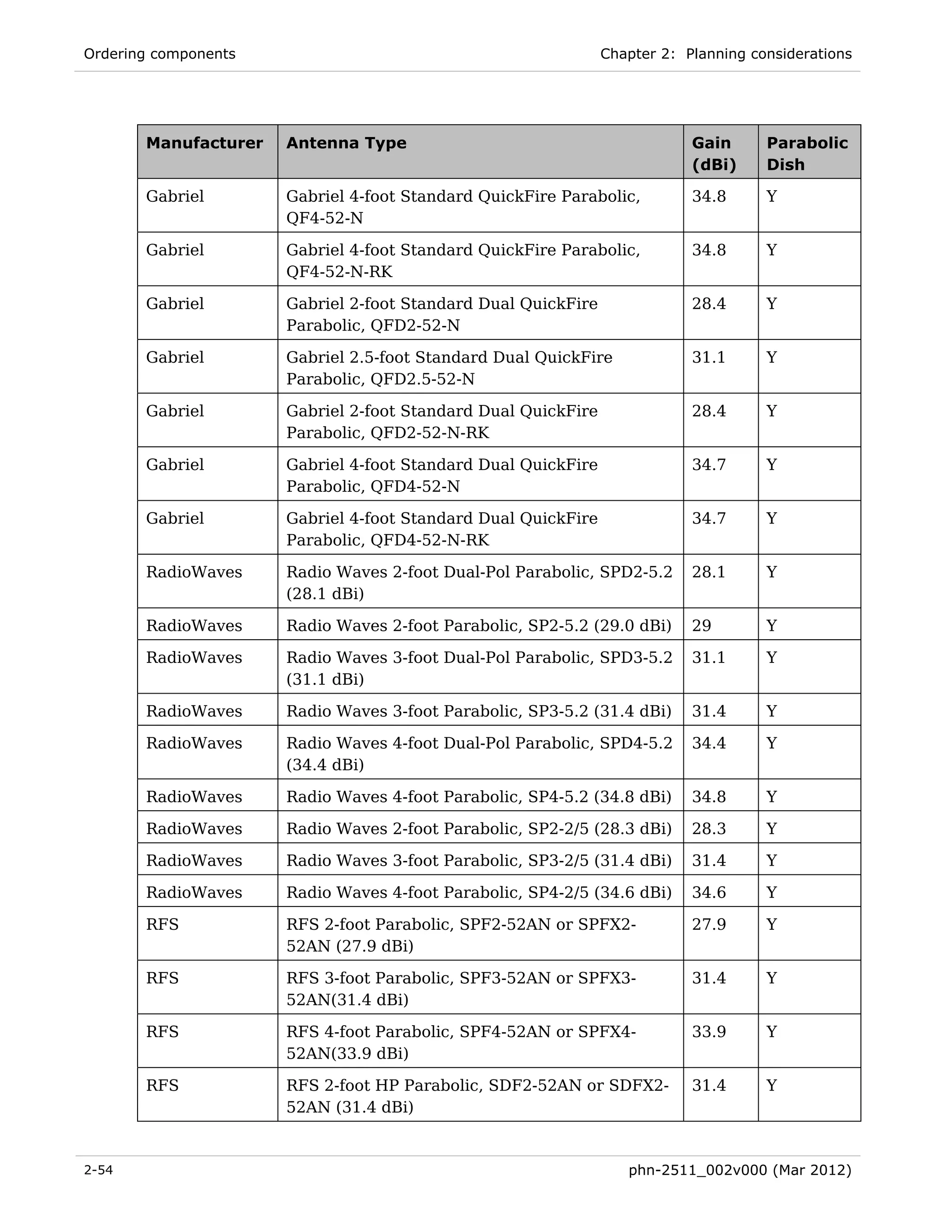 Ordering components                                            Chapter 2: Planning considerations




       Manufacturer   Antenna Type                                         Gain      Parabolic
                                                                           (dBi)     Dish

       Gabriel        Gabriel 4-foot Standard QuickFire Parabolic,         34.8      Y
                      QF4-52-N

       Gabriel        Gabriel 4-foot Standard QuickFire Parabolic,         34.8      Y
                      QF4-52-N-RK

       Gabriel        Gabriel 2-foot Standard Dual QuickFire               28.4      Y
                      Parabolic, QFD2-52-N

       Gabriel        Gabriel 2.5-foot Standard Dual QuickFire             31.1      Y
                      Parabolic, QFD2.5-52-N

       Gabriel        Gabriel 2-foot Standard Dual QuickFire               28.4      Y
                      Parabolic, QFD2-52-N-RK

       Gabriel        Gabriel 4-foot Standard Dual QuickFire               34.7      Y
                      Parabolic, QFD4-52-N

       Gabriel        Gabriel 4-foot Standard Dual QuickFire               34.7      Y
                      Parabolic, QFD4-52-N-RK

       RadioWaves     Radio Waves 2-foot Dual-Pol Parabolic, SPD2-5.2      28.1      Y
                      (28.1 dBi)

       RadioWaves     Radio Waves 2-foot Parabolic, SP2-5.2 (29.0 dBi)     29        Y

       RadioWaves     Radio Waves 3-foot Dual-Pol Parabolic, SPD3-5.2      31.1      Y
                      (31.1 dBi)

       RadioWaves     Radio Waves 3-foot Parabolic, SP3-5.2 (31.4 dBi)     31.4      Y

       RadioWaves     Radio Waves 4-foot Dual-Pol Parabolic, SPD4-5.2      34.4      Y
                      (34.4 dBi)

       RadioWaves     Radio Waves 4-foot Parabolic, SP4-5.2 (34.8 dBi)     34.8      Y

       RadioWaves     Radio Waves 2-foot Parabolic, SP2-2/5 (28.3 dBi)     28.3      Y

       RadioWaves     Radio Waves 3-foot Parabolic, SP3-2/5 (31.4 dBi)     31.4      Y

       RadioWaves     Radio Waves 4-foot Parabolic, SP4-2/5 (34.6 dBi)     34.6      Y

       RFS            RFS 2-foot Parabolic, SPF2-52AN or SPFX2-            27.9      Y
                      52AN (27.9 dBi)

       RFS            RFS 3-foot Parabolic, SPF3-52AN or SPFX3-            31.4      Y
                      52AN(31.4 dBi)

       RFS            RFS 4-foot Parabolic, SPF4-52AN or SPFX4-            33.9      Y
                      52AN(33.9 dBi)

       RFS            RFS 2-foot HP Parabolic, SDF2-52AN or SDFX2-         31.4      Y
                      52AN (31.4 dBi)


2-54                                                              phn-2511_002v000 (Mar 2012)
 