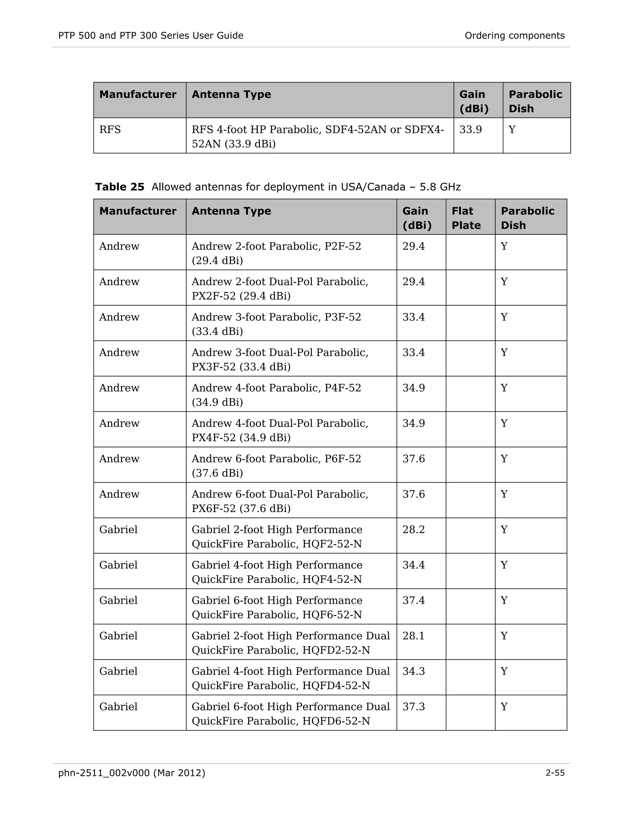 PTP 500 and PTP 300 Series User Guide                                      Ordering components




        Manufacturer      Antenna Type                                    Gain        Parabolic
                                                                          (dBi)       Dish

        RFS               RFS 4-foot HP Parabolic, SDF4-52AN or SDFX4-    33.9        Y
                          52AN (33.9 dBi)



       Table 25 Allowed antennas for deployment in USA/Canada – 5.8 GHz

        Manufacturer      Antenna Type                           Gain    Flat     Parabolic
                                                                 (dBi)   Plate    Dish

        Andrew            Andrew 2-foot Parabolic, P2F-52        29.4             Y
                          (29.4 dBi)

        Andrew            Andrew 2-foot Dual-Pol Parabolic,      29.4             Y
                          PX2F-52 (29.4 dBi)

        Andrew            Andrew 3-foot Parabolic, P3F-52        33.4             Y
                          (33.4 dBi)

        Andrew            Andrew 3-foot Dual-Pol Parabolic,      33.4             Y
                          PX3F-52 (33.4 dBi)

        Andrew            Andrew 4-foot Parabolic, P4F-52        34.9             Y
                          (34.9 dBi)

        Andrew            Andrew 4-foot Dual-Pol Parabolic,      34.9             Y
                          PX4F-52 (34.9 dBi)

        Andrew            Andrew 6-foot Parabolic, P6F-52        37.6             Y
                          (37.6 dBi)

        Andrew            Andrew 6-foot Dual-Pol Parabolic,      37.6             Y
                          PX6F-52 (37.6 dBi)

        Gabriel           Gabriel 2-foot High Performance        28.2             Y
                          QuickFire Parabolic, HQF2-52-N

        Gabriel           Gabriel 4-foot High Performance        34.4             Y
                          QuickFire Parabolic, HQF4-52-N

        Gabriel           Gabriel 6-foot High Performance        37.4             Y
                          QuickFire Parabolic, HQF6-52-N

        Gabriel           Gabriel 2-foot High Performance Dual   28.1             Y
                          QuickFire Parabolic, HQFD2-52-N

        Gabriel           Gabriel 4-foot High Performance Dual   34.3             Y
                          QuickFire Parabolic, HQFD4-52-N

        Gabriel           Gabriel 6-foot High Performance Dual   37.3             Y
                          QuickFire Parabolic, HQFD6-52-N




phn-2511_002v000 (Mar 2012)                                                                 2-55
 