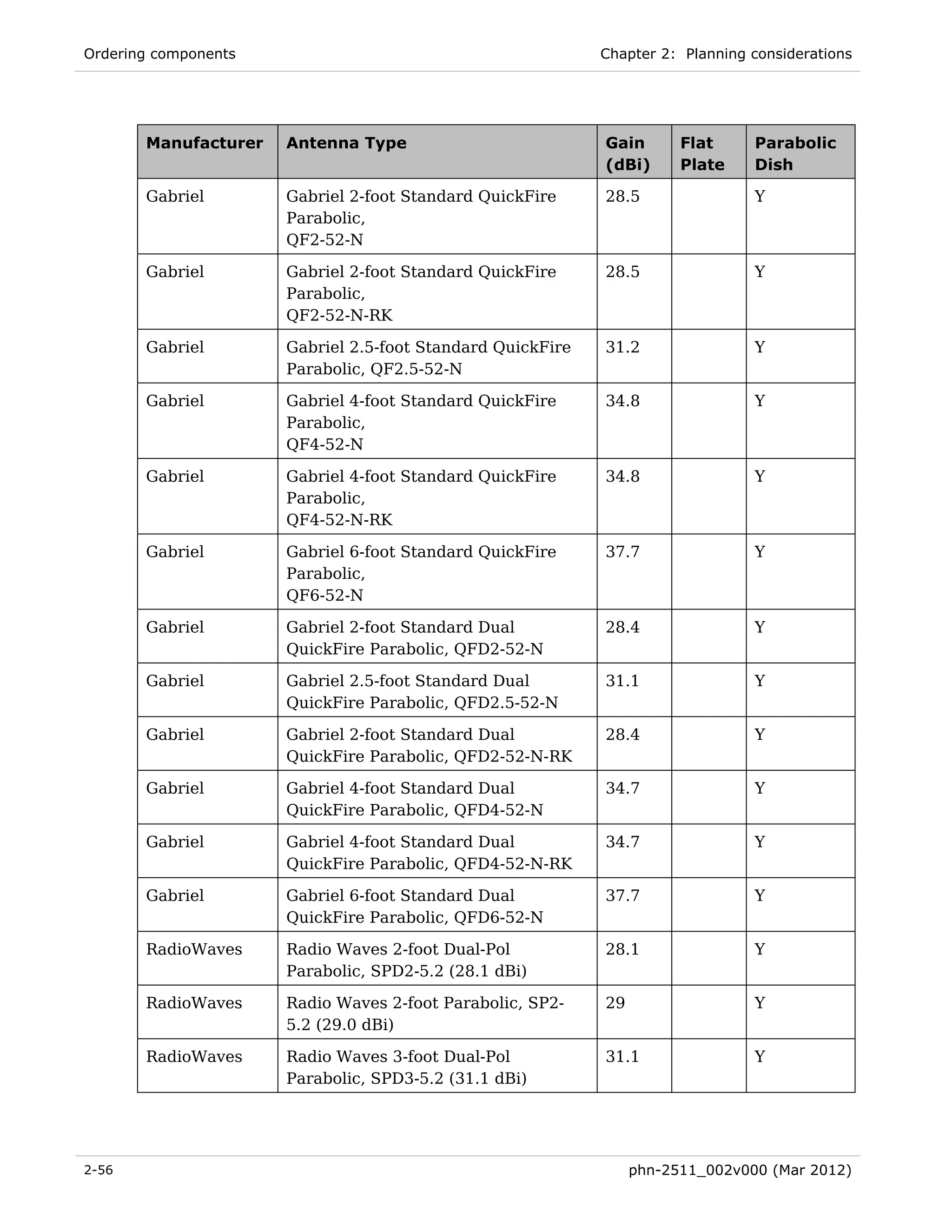 Ordering components                                         Chapter 2: Planning considerations




       Manufacturer   Antenna Type                          Gain       Flat     Parabolic
                                                            (dBi)      Plate    Dish

       Gabriel        Gabriel 2-foot Standard QuickFire     28.5                Y
                      Parabolic,
                      QF2-52-N

       Gabriel        Gabriel 2-foot Standard QuickFire     28.5                Y
                      Parabolic,
                      QF2-52-N-RK

       Gabriel        Gabriel 2.5-foot Standard QuickFire   31.2                Y
                      Parabolic, QF2.5-52-N

       Gabriel        Gabriel 4-foot Standard QuickFire     34.8                Y
                      Parabolic,
                      QF4-52-N

       Gabriel        Gabriel 4-foot Standard QuickFire     34.8                Y
                      Parabolic,
                      QF4-52-N-RK

       Gabriel        Gabriel 6-foot Standard QuickFire     37.7                Y
                      Parabolic,
                      QF6-52-N

       Gabriel        Gabriel 2-foot Standard Dual          28.4                Y
                      QuickFire Parabolic, QFD2-52-N

       Gabriel        Gabriel 2.5-foot Standard Dual        31.1                Y
                      QuickFire Parabolic, QFD2.5-52-N

       Gabriel        Gabriel 2-foot Standard Dual          28.4                Y
                      QuickFire Parabolic, QFD2-52-N-RK

       Gabriel        Gabriel 4-foot Standard Dual          34.7                Y
                      QuickFire Parabolic, QFD4-52-N

       Gabriel        Gabriel 4-foot Standard Dual          34.7                Y
                      QuickFire Parabolic, QFD4-52-N-RK

       Gabriel        Gabriel 6-foot Standard Dual          37.7                Y
                      QuickFire Parabolic, QFD6-52-N

       RadioWaves     Radio Waves 2-foot Dual-Pol           28.1                Y
                      Parabolic, SPD2-5.2 (28.1 dBi)

       RadioWaves     Radio Waves 2-foot Parabolic, SP2-    29                  Y
                      5.2 (29.0 dBi)

       RadioWaves     Radio Waves 3-foot Dual-Pol           31.1                Y
                      Parabolic, SPD3-5.2 (31.1 dBi)




2-56                                                             phn-2511_002v000 (Mar 2012)
 