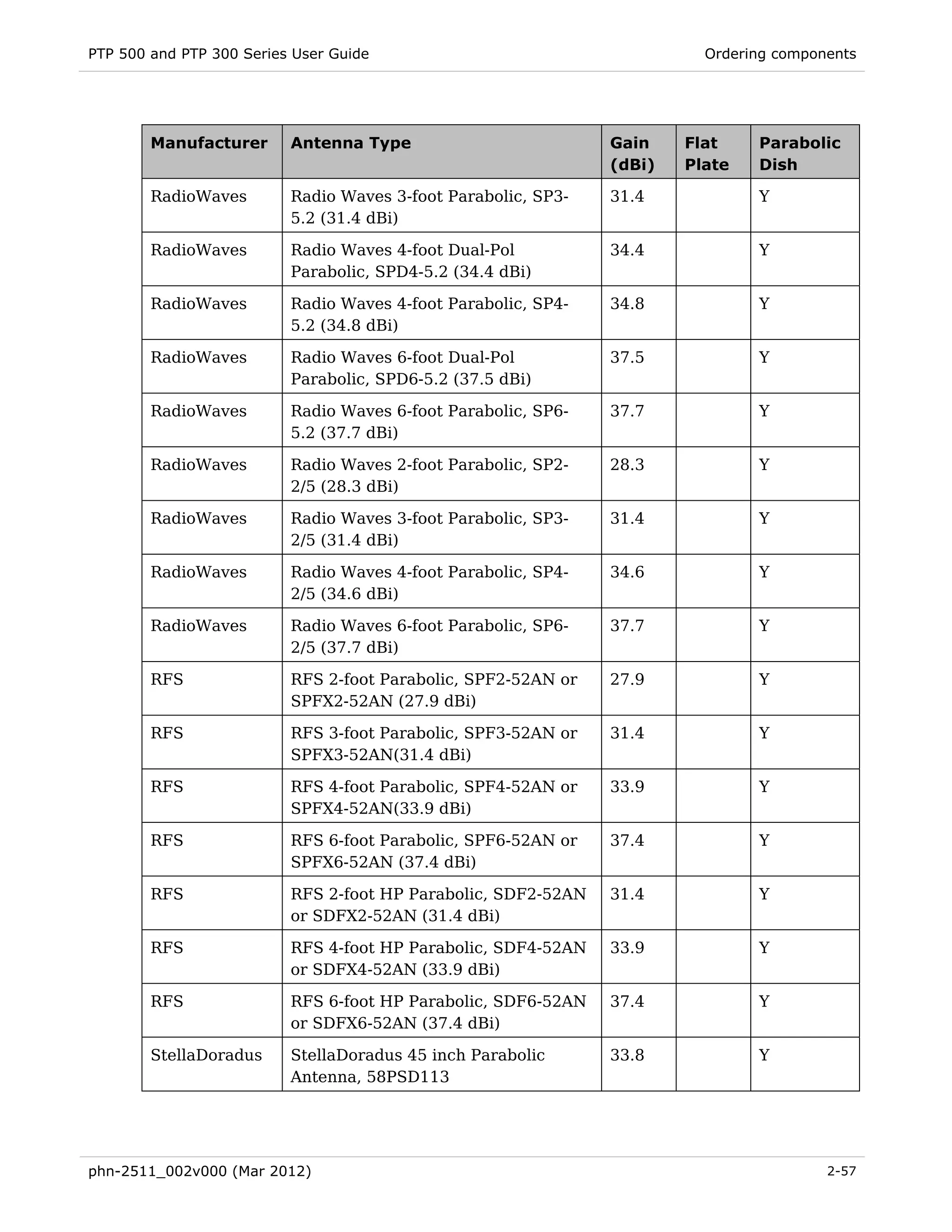 PTP 500 and PTP 300 Series User Guide                                    Ordering components




        Manufacturer      Antenna Type                         Gain    Flat    Parabolic
                                                               (dBi)   Plate   Dish

        RadioWaves        Radio Waves 3-foot Parabolic, SP3-   31.4            Y
                          5.2 (31.4 dBi)

        RadioWaves        Radio Waves 4-foot Dual-Pol          34.4            Y
                          Parabolic, SPD4-5.2 (34.4 dBi)

        RadioWaves        Radio Waves 4-foot Parabolic, SP4-   34.8            Y
                          5.2 (34.8 dBi)

        RadioWaves        Radio Waves 6-foot Dual-Pol          37.5            Y
                          Parabolic, SPD6-5.2 (37.5 dBi)

        RadioWaves        Radio Waves 6-foot Parabolic, SP6-   37.7            Y
                          5.2 (37.7 dBi)

        RadioWaves        Radio Waves 2-foot Parabolic, SP2-   28.3            Y
                          2/5 (28.3 dBi)

        RadioWaves        Radio Waves 3-foot Parabolic, SP3-   31.4            Y
                          2/5 (31.4 dBi)

        RadioWaves        Radio Waves 4-foot Parabolic, SP4-   34.6            Y
                          2/5 (34.6 dBi)

        RadioWaves        Radio Waves 6-foot Parabolic, SP6-   37.7            Y
                          2/5 (37.7 dBi)

        RFS               RFS 2-foot Parabolic, SPF2-52AN or   27.9            Y
                          SPFX2-52AN (27.9 dBi)

        RFS               RFS 3-foot Parabolic, SPF3-52AN or   31.4            Y
                          SPFX3-52AN(31.4 dBi)

        RFS               RFS 4-foot Parabolic, SPF4-52AN or   33.9            Y
                          SPFX4-52AN(33.9 dBi)

        RFS               RFS 6-foot Parabolic, SPF6-52AN or   37.4            Y
                          SPFX6-52AN (37.4 dBi)

        RFS               RFS 2-foot HP Parabolic, SDF2-52AN   31.4            Y
                          or SDFX2-52AN (31.4 dBi)

        RFS               RFS 4-foot HP Parabolic, SDF4-52AN   33.9            Y
                          or SDFX4-52AN (33.9 dBi)

        RFS               RFS 6-foot HP Parabolic, SDF6-52AN   37.4            Y
                          or SDFX6-52AN (37.4 dBi)

        StellaDoradus     StellaDoradus 45 inch Parabolic      33.8            Y
                          Antenna, 58PSD113




phn-2511_002v000 (Mar 2012)                                                             2-57
 