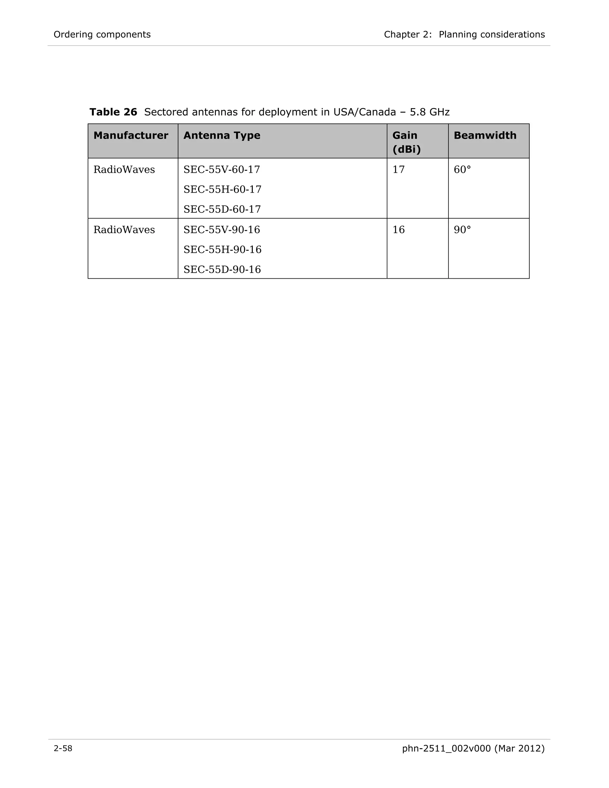 Ordering components                                         Chapter 2: Planning considerations




       Table 26 Sectored antennas for deployment in USA/Canada – 5.8 GHz

       Manufacturer    Antenna Type                          Gain          Beamwidth
                                                             (dBi)

       RadioWaves      SEC-55V-60-17                         17            60°
                       SEC-55H-60-17
                       SEC-55D-60-17

       RadioWaves      SEC-55V-90-16                         16            90°
                       SEC-55H-90-16
                       SEC-55D-90-16




2-58                                                           phn-2511_002v000 (Mar 2012)
 