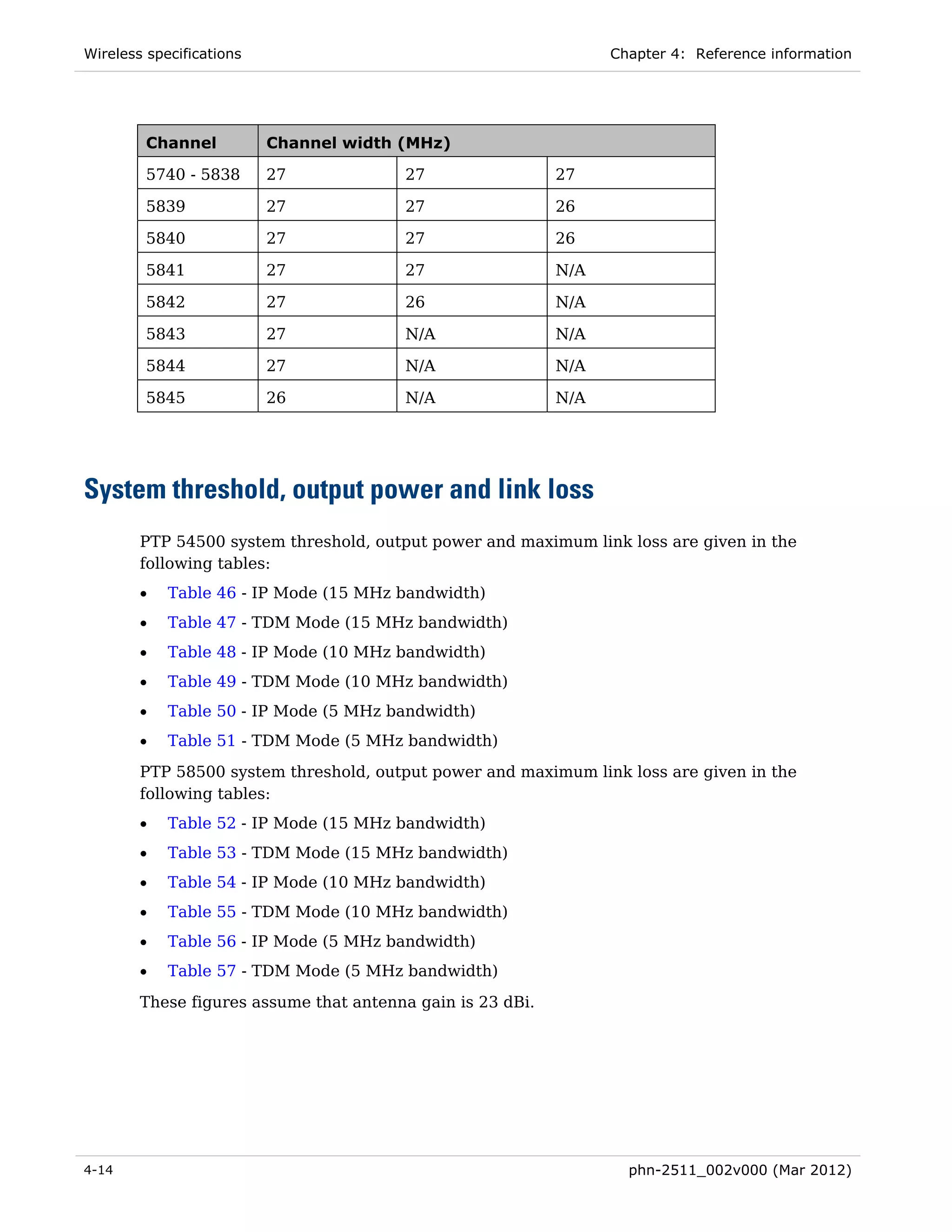 Wireless specifications                                           Chapter 4: Reference information




         Channel          Channel width (MHz)

         5740 - 5838      27            27                  27

         5839             27            27                  26

         5840             27            27                  26

         5841             27            27                  N/A

         5842             27            26                  N/A

         5843             27            N/A                 N/A

         5844             27            N/A                 N/A

         5845             26            N/A                 N/A




System threshold, output power and link loss
        PTP 54500 system threshold, output power and maximum link loss are given in the
        following tables:
        •   Table 46 - IP Mode (15 MHz bandwidth)
        •   Table 47 - TDM Mode (15 MHz bandwidth)
        •   Table 48 - IP Mode (10 MHz bandwidth)
        •   Table 49 - TDM Mode (10 MHz bandwidth)
        •   Table 50 - IP Mode (5 MHz bandwidth)
        •   Table 51 - TDM Mode (5 MHz bandwidth)
        PTP 58500 system threshold, output power and maximum link loss are given in the
        following tables:
        •   Table 52 - IP Mode (15 MHz bandwidth)
        •   Table 53 - TDM Mode (15 MHz bandwidth)
        •   Table 54 - IP Mode (10 MHz bandwidth)
        •   Table 55 - TDM Mode (10 MHz bandwidth)
        •   Table 56 - IP Mode (5 MHz bandwidth)
        •   Table 57 - TDM Mode (5 MHz bandwidth)

        These figures assume that antenna gain is 23 dBi.




4-14                                                                phn-2511_002v000 (Mar 2012)
 