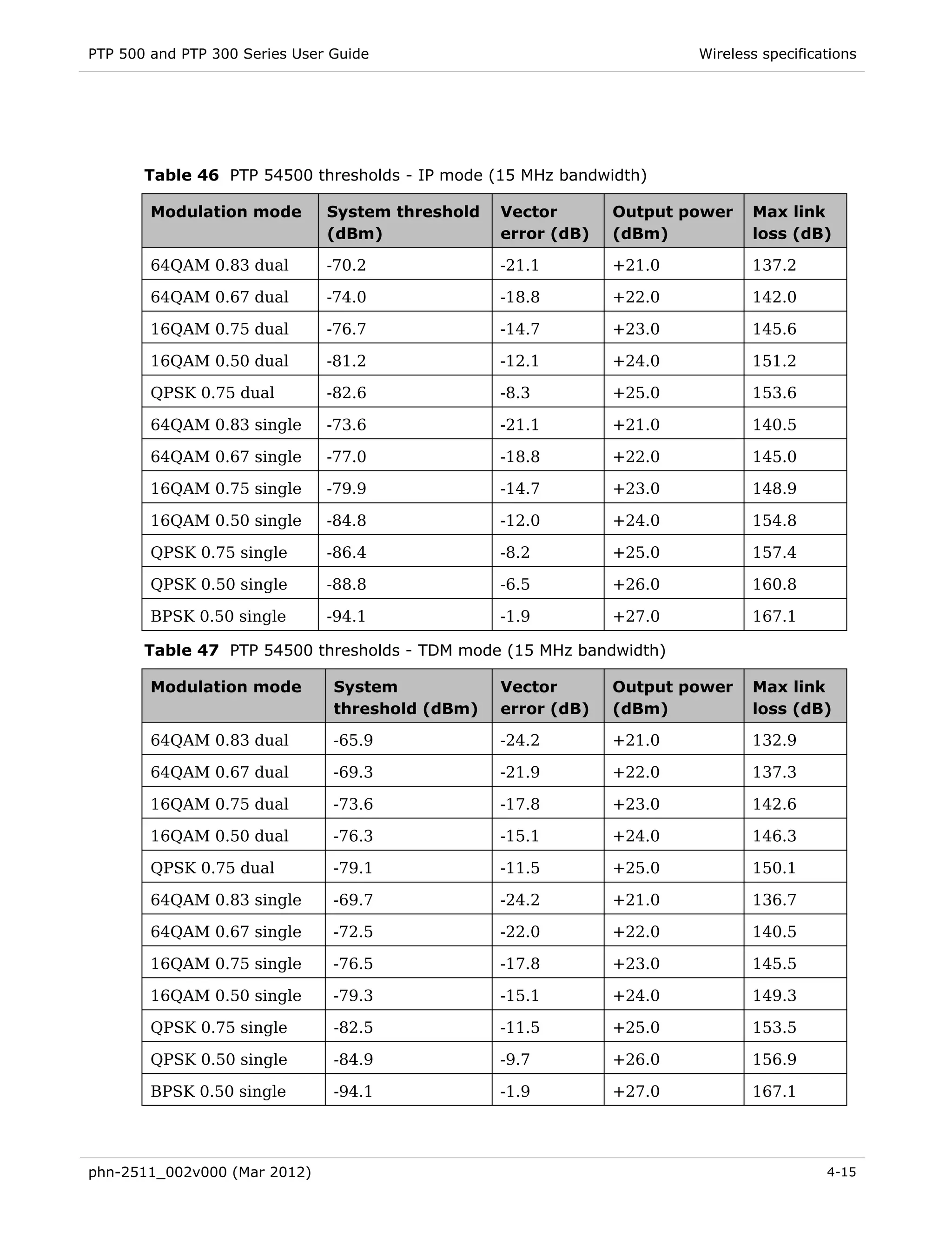 PTP 500 and PTP 300 Series User Guide                                  Wireless specifications




       Table 46 PTP 54500 thresholds - IP mode (15 MHz bandwidth)

        Modulation mode        System threshold   Vector       Output power   Max link
                               (dBm)              error (dB)   (dBm)          loss (dB)

        64QAM 0.83 dual        -70.2              -21.1        +21.0          137.2

        64QAM 0.67 dual        -74.0              -18.8        +22.0          142.0

        16QAM 0.75 dual        -76.7              -14.7        +23.0          145.6

        16QAM 0.50 dual        -81.2              -12.1        +24.0          151.2

        QPSK 0.75 dual         -82.6              -8.3         +25.0          153.6

        64QAM 0.83 single      -73.6              -21.1        +21.0          140.5

        64QAM 0.67 single      -77.0              -18.8        +22.0          145.0

        16QAM 0.75 single      -79.9              -14.7        +23.0          148.9

        16QAM 0.50 single      -84.8              -12.0        +24.0          154.8

        QPSK 0.75 single       -86.4              -8.2         +25.0          157.4

        QPSK 0.50 single       -88.8              -6.5         +26.0          160.8

        BPSK 0.50 single       -94.1              -1.9         +27.0          167.1

       Table 47 PTP 54500 thresholds - TDM mode (15 MHz bandwidth)

        Modulation mode         System            Vector       Output power   Max link
                                threshold (dBm)   error (dB)   (dBm)          loss (dB)

        64QAM 0.83 dual         -65.9             -24.2        +21.0          132.9

        64QAM 0.67 dual         -69.3             -21.9        +22.0          137.3

        16QAM 0.75 dual         -73.6             -17.8        +23.0          142.6

        16QAM 0.50 dual         -76.3             -15.1        +24.0          146.3

        QPSK 0.75 dual          -79.1             -11.5        +25.0          150.1

        64QAM 0.83 single       -69.7             -24.2        +21.0          136.7

        64QAM 0.67 single       -72.5             -22.0        +22.0          140.5

        16QAM 0.75 single       -76.5             -17.8        +23.0          145.5

        16QAM 0.50 single       -79.3             -15.1        +24.0          149.3

        QPSK 0.75 single        -82.5             -11.5        +25.0          153.5

        QPSK 0.50 single        -84.9             -9.7         +26.0          156.9

        BPSK 0.50 single        -94.1             -1.9         +27.0          167.1




phn-2511_002v000 (Mar 2012)                                                              4-15
 