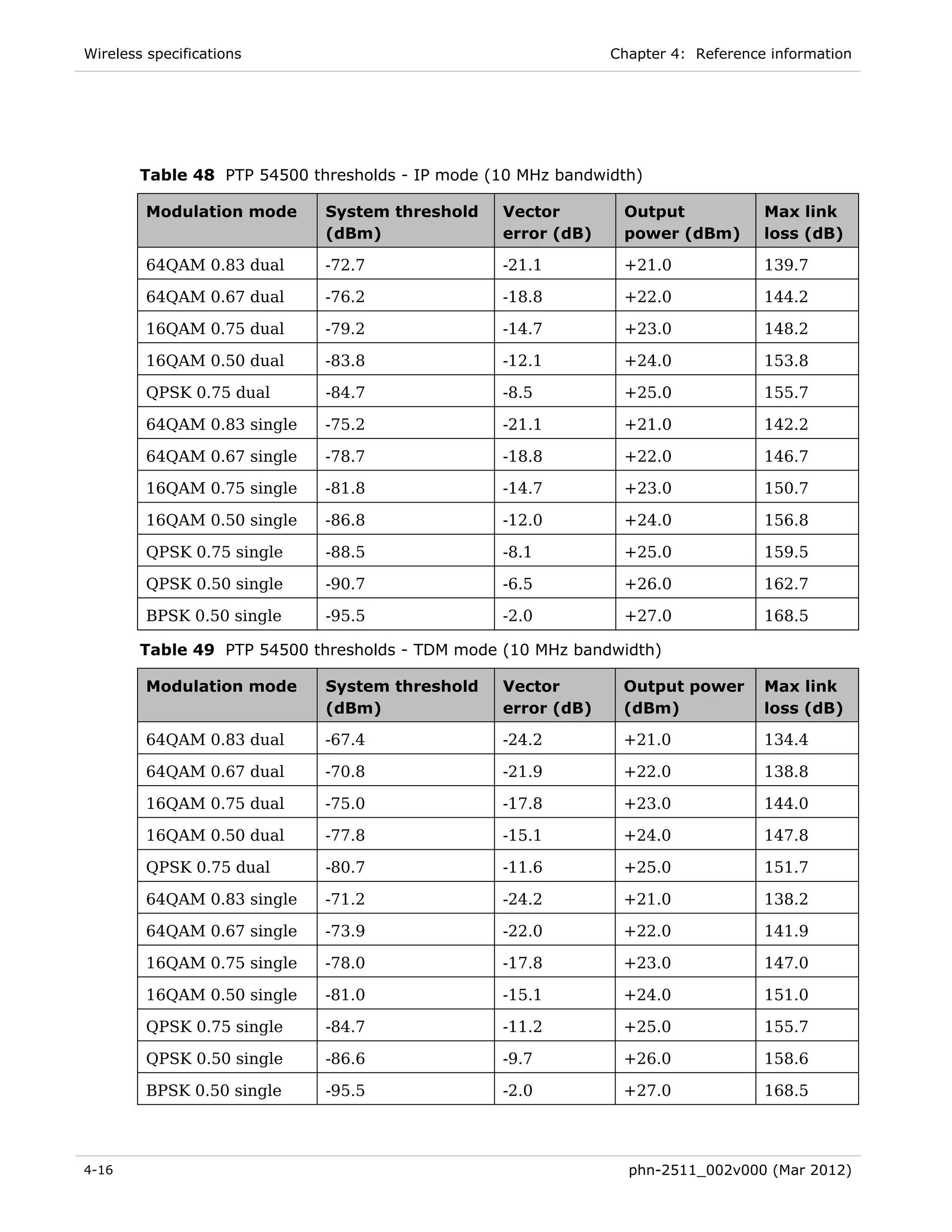 Wireless specifications                                       Chapter 4: Reference information




        Table 48 PTP 54500 thresholds - IP mode (10 MHz bandwidth)

         Modulation mode     System threshold    Vector        Output             Max link
                             (dBm)               error (dB)    power (dBm)        loss (dB)

         64QAM 0.83 dual     -72.7               -21.1         +21.0              139.7

         64QAM 0.67 dual     -76.2               -18.8         +22.0              144.2

         16QAM 0.75 dual     -79.2               -14.7         +23.0              148.2

         16QAM 0.50 dual     -83.8               -12.1         +24.0              153.8

         QPSK 0.75 dual      -84.7               -8.5          +25.0              155.7

         64QAM 0.83 single   -75.2               -21.1         +21.0              142.2

         64QAM 0.67 single   -78.7               -18.8         +22.0              146.7

         16QAM 0.75 single   -81.8               -14.7         +23.0              150.7

         16QAM 0.50 single   -86.8               -12.0         +24.0              156.8

         QPSK 0.75 single    -88.5               -8.1          +25.0              159.5

         QPSK 0.50 single    -90.7               -6.5          +26.0              162.7

         BPSK 0.50 single    -95.5               -2.0          +27.0              168.5

        Table 49 PTP 54500 thresholds - TDM mode (10 MHz bandwidth)

         Modulation mode     System threshold    Vector        Output power       Max link
                             (dBm)               error (dB)    (dBm)              loss (dB)

         64QAM 0.83 dual     -67.4               -24.2         +21.0              134.4

         64QAM 0.67 dual     -70.8               -21.9         +22.0              138.8

         16QAM 0.75 dual     -75.0               -17.8         +23.0              144.0

         16QAM 0.50 dual     -77.8               -15.1         +24.0              147.8

         QPSK 0.75 dual      -80.7               -11.6         +25.0              151.7

         64QAM 0.83 single   -71.2               -24.2         +21.0              138.2

         64QAM 0.67 single   -73.9               -22.0         +22.0              141.9

         16QAM 0.75 single   -78.0               -17.8         +23.0              147.0

         16QAM 0.50 single   -81.0               -15.1         +24.0              151.0

         QPSK 0.75 single    -84.7               -11.2         +25.0              155.7

         QPSK 0.50 single    -86.6               -9.7          +26.0              158.6

         BPSK 0.50 single    -95.5               -2.0          +27.0              168.5




4-16                                                            phn-2511_002v000 (Mar 2012)
 