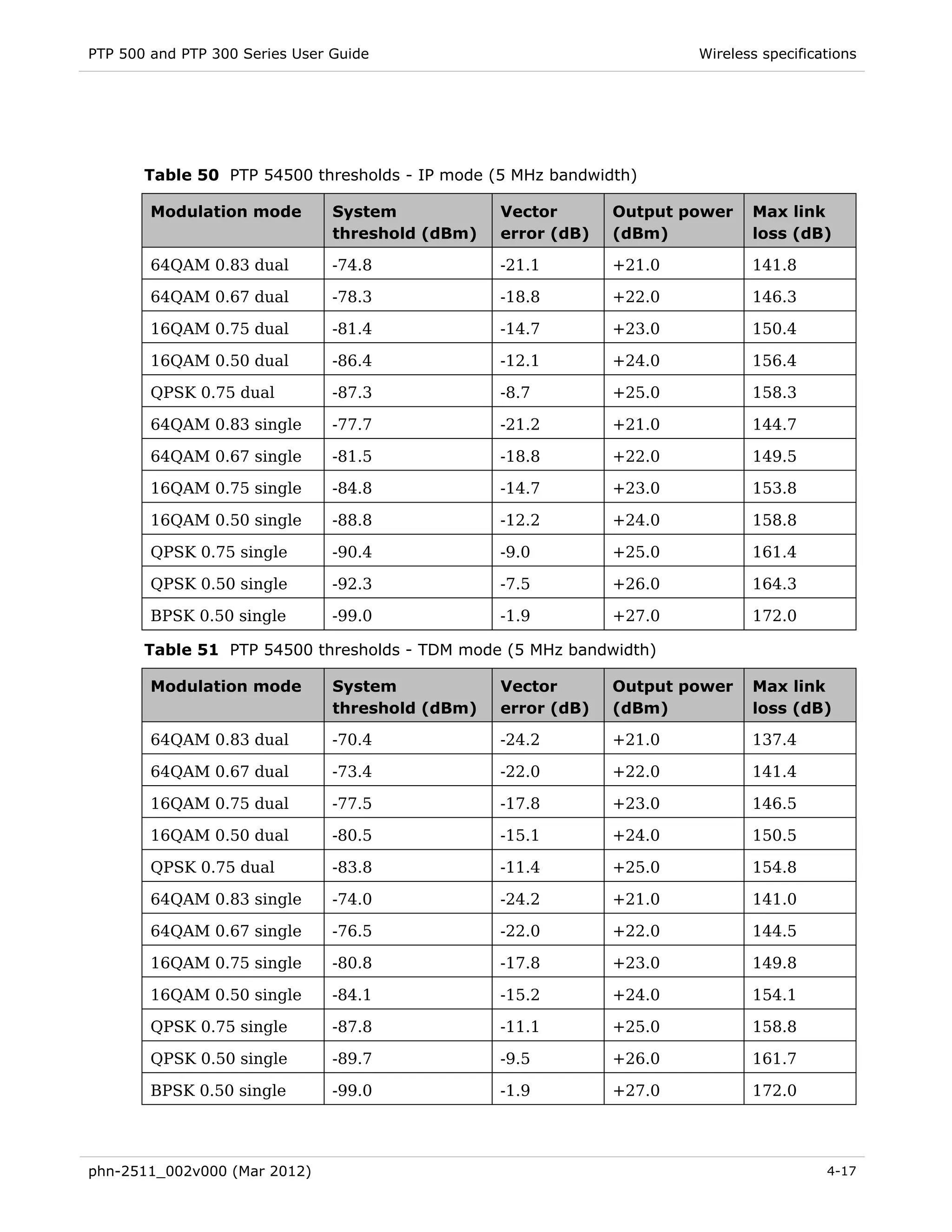 PTP 500 and PTP 300 Series User Guide                                  Wireless specifications




       Table 50 PTP 54500 thresholds - IP mode (5 MHz bandwidth)

        Modulation mode         System            Vector       Output power   Max link
                                threshold (dBm)   error (dB)   (dBm)          loss (dB)

        64QAM 0.83 dual         -74.8             -21.1        +21.0          141.8

        64QAM 0.67 dual         -78.3             -18.8        +22.0          146.3

        16QAM 0.75 dual         -81.4             -14.7        +23.0          150.4

        16QAM 0.50 dual         -86.4             -12.1        +24.0          156.4

        QPSK 0.75 dual          -87.3             -8.7         +25.0          158.3

        64QAM 0.83 single       -77.7             -21.2        +21.0          144.7

        64QAM 0.67 single       -81.5             -18.8        +22.0          149.5

        16QAM 0.75 single       -84.8             -14.7        +23.0          153.8

        16QAM 0.50 single       -88.8             -12.2        +24.0          158.8

        QPSK 0.75 single        -90.4             -9.0         +25.0          161.4

        QPSK 0.50 single        -92.3             -7.5         +26.0          164.3

        BPSK 0.50 single        -99.0             -1.9         +27.0          172.0

       Table 51 PTP 54500 thresholds - TDM mode (5 MHz bandwidth)

        Modulation mode         System            Vector       Output power   Max link
                                threshold (dBm)   error (dB)   (dBm)          loss (dB)

        64QAM 0.83 dual         -70.4             -24.2        +21.0          137.4

        64QAM 0.67 dual         -73.4             -22.0        +22.0          141.4

        16QAM 0.75 dual         -77.5             -17.8        +23.0          146.5

        16QAM 0.50 dual         -80.5             -15.1        +24.0          150.5

        QPSK 0.75 dual          -83.8             -11.4        +25.0          154.8

        64QAM 0.83 single       -74.0             -24.2        +21.0          141.0

        64QAM 0.67 single       -76.5             -22.0        +22.0          144.5

        16QAM 0.75 single       -80.8             -17.8        +23.0          149.8

        16QAM 0.50 single       -84.1             -15.2        +24.0          154.1

        QPSK 0.75 single        -87.8             -11.1        +25.0          158.8

        QPSK 0.50 single        -89.7             -9.5         +26.0          161.7

        BPSK 0.50 single        -99.0             -1.9         +27.0          172.0




phn-2511_002v000 (Mar 2012)                                                              4-17
 