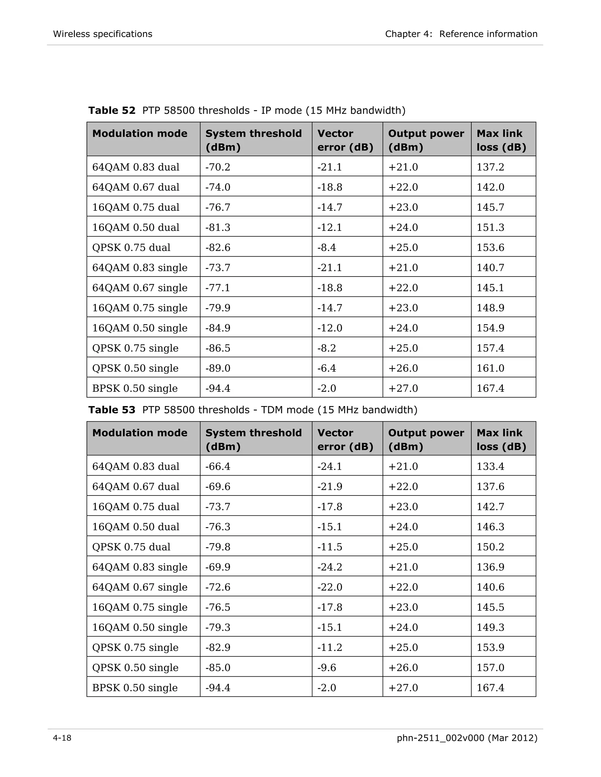 Wireless specifications                                       Chapter 4: Reference information




        Table 52 PTP 58500 thresholds - IP mode (15 MHz bandwidth)

         Modulation mode     System threshold    Vector       Output power       Max link
                             (dBm)               error (dB)   (dBm)              loss (dB)

         64QAM 0.83 dual     -70.2               -21.1        +21.0              137.2

         64QAM 0.67 dual     -74.0               -18.8        +22.0              142.0

         16QAM 0.75 dual     -76.7               -14.7        +23.0              145.7

         16QAM 0.50 dual     -81.3               -12.1        +24.0              151.3

         QPSK 0.75 dual      -82.6               -8.4         +25.0              153.6

         64QAM 0.83 single   -73.7               -21.1        +21.0              140.7

         64QAM 0.67 single   -77.1               -18.8        +22.0              145.1

         16QAM 0.75 single   -79.9               -14.7        +23.0              148.9

         16QAM 0.50 single   -84.9               -12.0        +24.0              154.9

         QPSK 0.75 single    -86.5               -8.2         +25.0              157.4

         QPSK 0.50 single    -89.0               -6.4         +26.0              161.0

         BPSK 0.50 single    -94.4               -2.0         +27.0              167.4

        Table 53 PTP 58500 thresholds - TDM mode (15 MHz bandwidth)

         Modulation mode     System threshold    Vector       Output power       Max link
                             (dBm)               error (dB)   (dBm)              loss (dB)

         64QAM 0.83 dual     -66.4               -24.1        +21.0              133.4

         64QAM 0.67 dual     -69.6               -21.9        +22.0              137.6

         16QAM 0.75 dual     -73.7               -17.8        +23.0              142.7

         16QAM 0.50 dual     -76.3               -15.1        +24.0              146.3

         QPSK 0.75 dual      -79.8               -11.5        +25.0              150.2

         64QAM 0.83 single   -69.9               -24.2        +21.0              136.9

         64QAM 0.67 single   -72.6               -22.0        +22.0              140.6

         16QAM 0.75 single   -76.5               -17.8        +23.0              145.5

         16QAM 0.50 single   -79.3               -15.1        +24.0              149.3

         QPSK 0.75 single    -82.9               -11.2        +25.0              153.9

         QPSK 0.50 single    -85.0               -9.6         +26.0              157.0

         BPSK 0.50 single    -94.4               -2.0         +27.0              167.4




4-18                                                            phn-2511_002v000 (Mar 2012)
 