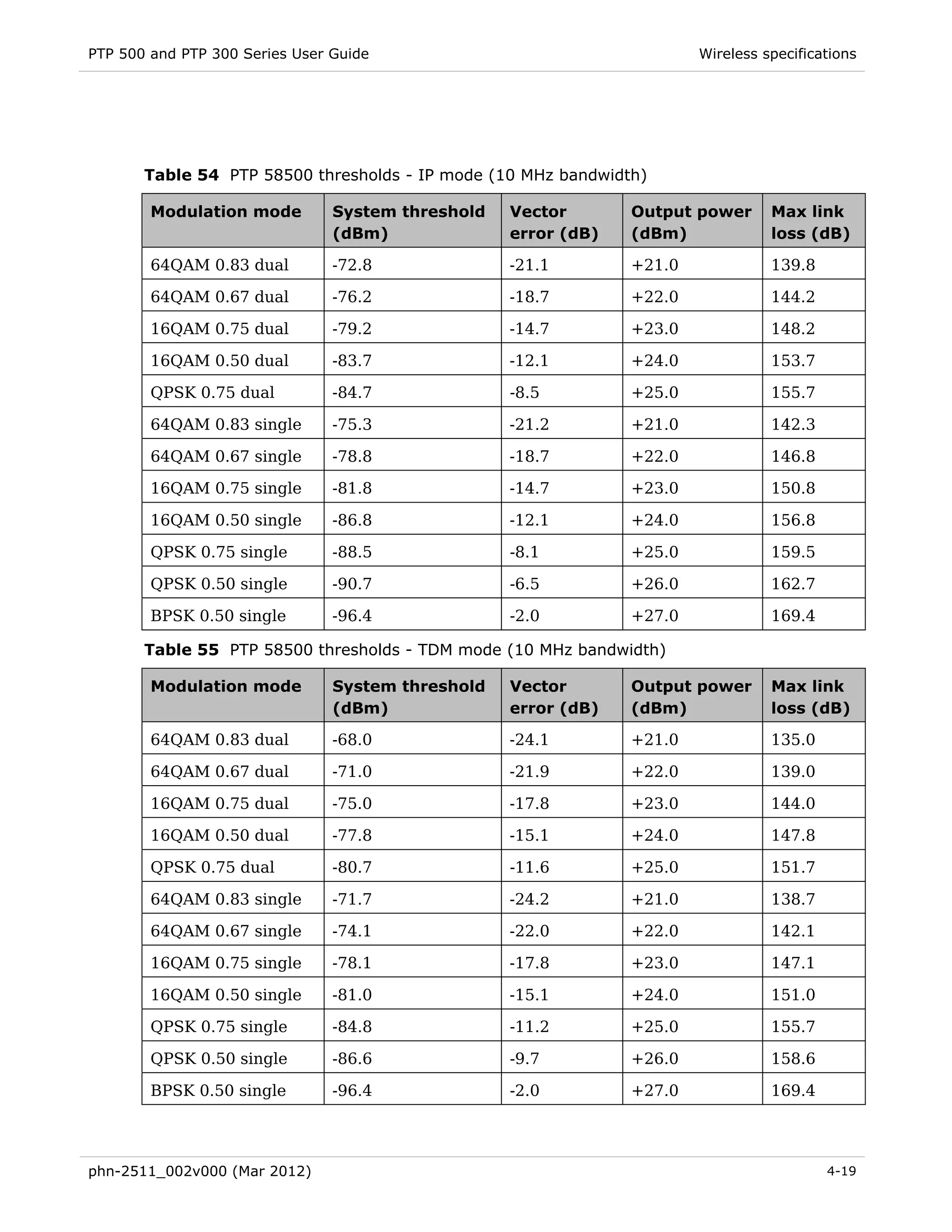 PTP 500 and PTP 300 Series User Guide                                   Wireless specifications




       Table 54 PTP 58500 thresholds - IP mode (10 MHz bandwidth)

        Modulation mode         System threshold   Vector       Output power      Max link
                                (dBm)              error (dB)   (dBm)             loss (dB)

        64QAM 0.83 dual         -72.8              -21.1        +21.0             139.8

        64QAM 0.67 dual         -76.2              -18.7        +22.0             144.2

        16QAM 0.75 dual         -79.2              -14.7        +23.0             148.2

        16QAM 0.50 dual         -83.7              -12.1        +24.0             153.7

        QPSK 0.75 dual          -84.7              -8.5         +25.0             155.7

        64QAM 0.83 single       -75.3              -21.2        +21.0             142.3

        64QAM 0.67 single       -78.8              -18.7        +22.0             146.8

        16QAM 0.75 single       -81.8              -14.7        +23.0             150.8

        16QAM 0.50 single       -86.8              -12.1        +24.0             156.8

        QPSK 0.75 single        -88.5              -8.1         +25.0             159.5

        QPSK 0.50 single        -90.7              -6.5         +26.0             162.7

        BPSK 0.50 single        -96.4              -2.0         +27.0             169.4

       Table 55 PTP 58500 thresholds - TDM mode (10 MHz bandwidth)

        Modulation mode         System threshold   Vector       Output power      Max link
                                (dBm)              error (dB)   (dBm)             loss (dB)

        64QAM 0.83 dual         -68.0              -24.1        +21.0             135.0

        64QAM 0.67 dual         -71.0              -21.9        +22.0             139.0

        16QAM 0.75 dual         -75.0              -17.8        +23.0             144.0

        16QAM 0.50 dual         -77.8              -15.1        +24.0             147.8

        QPSK 0.75 dual          -80.7              -11.6        +25.0             151.7

        64QAM 0.83 single       -71.7              -24.2        +21.0             138.7

        64QAM 0.67 single       -74.1              -22.0        +22.0             142.1

        16QAM 0.75 single       -78.1              -17.8        +23.0             147.1

        16QAM 0.50 single       -81.0              -15.1        +24.0             151.0

        QPSK 0.75 single        -84.8              -11.2        +25.0             155.7

        QPSK 0.50 single        -86.6              -9.7         +26.0             158.6

        BPSK 0.50 single        -96.4              -2.0         +27.0             169.4




phn-2511_002v000 (Mar 2012)                                                               4-19
 
