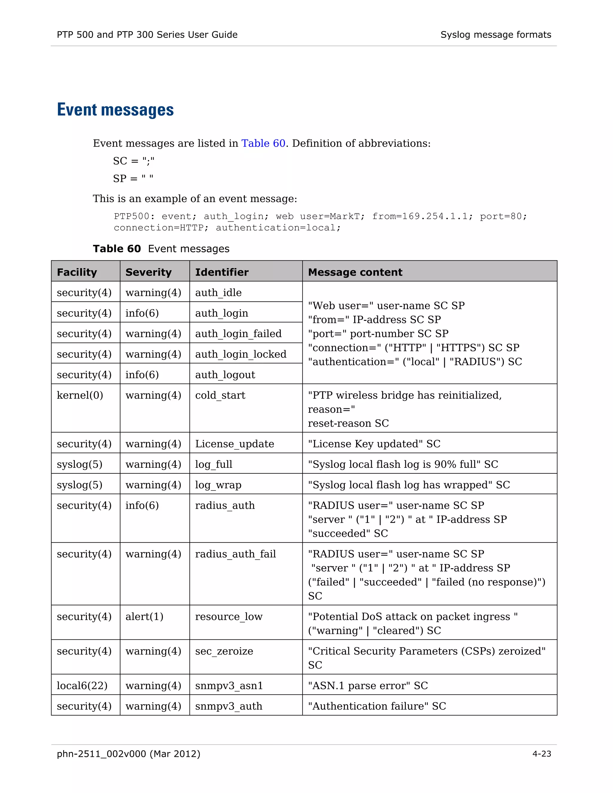 PTP 500 and PTP 300 Series User Guide                                        Syslog message formats




Event messages
       Event messages are listed in Table 60. Definition of abbreviations:
              SC = ";"
              SP = " "
       This is an example of an event message:
              PTP500: event; auth_login; web user=MarkT; from=169.254.1.1; port=80;
              connection=HTTP; authentication=local;

       Table 60 Event messages

Facility        Severity     Identifier          Message content

security(4)     warning(4)   auth_idle
                                                 "Web user=" user-name SC SP
security(4)     info(6)      auth_login
                                                 "from=" IP-address SC SP
security(4)     warning(4)   auth_login_failed   "port=" port-number SC SP
                                                 "connection=" ("HTTP" | "HTTPS") SC SP
security(4)     warning(4)   auth_login_locked
                                                 "authentication=" ("local" | "RADIUS") SC
security(4)     info(6)      auth_logout

kernel(0)       warning(4)   cold_start          "PTP wireless bridge has reinitialized,
                                                 reason="
                                                 reset-reason SC

security(4)     warning(4)   License_update      "License Key updated" SC

syslog(5)       warning(4)   log_full            "Syslog local flash log is 90% full" SC

syslog(5)       warning(4)   log_wrap            "Syslog local flash log has wrapped" SC

security(4)     info(6)      radius_auth         "RADIUS user=" user-name SC SP
                                                 "server " ("1" | "2") " at " IP-address SP
                                                 "succeeded" SC

security(4)     warning(4)   radius_auth_fail    "RADIUS user=" user-name SC SP
                                                  "server " ("1" | "2") " at " IP-address SP
                                                 ("failed" | "succeeded" | "failed (no response)")
                                                 SC

security(4)     alert(1)     resource_low        "Potential DoS attack on packet ingress "
                                                 ("warning" | "cleared") SC

security(4)     warning(4)   sec_zeroize         "Critical Security Parameters (CSPs) zeroized"
                                                 SC

local6(22)      warning(4)   snmpv3_asn1         "ASN.1 parse error" SC

security(4)     warning(4)   snmpv3_auth         "Authentication failure" SC



phn-2511_002v000 (Mar 2012)                                                                    4-23
 