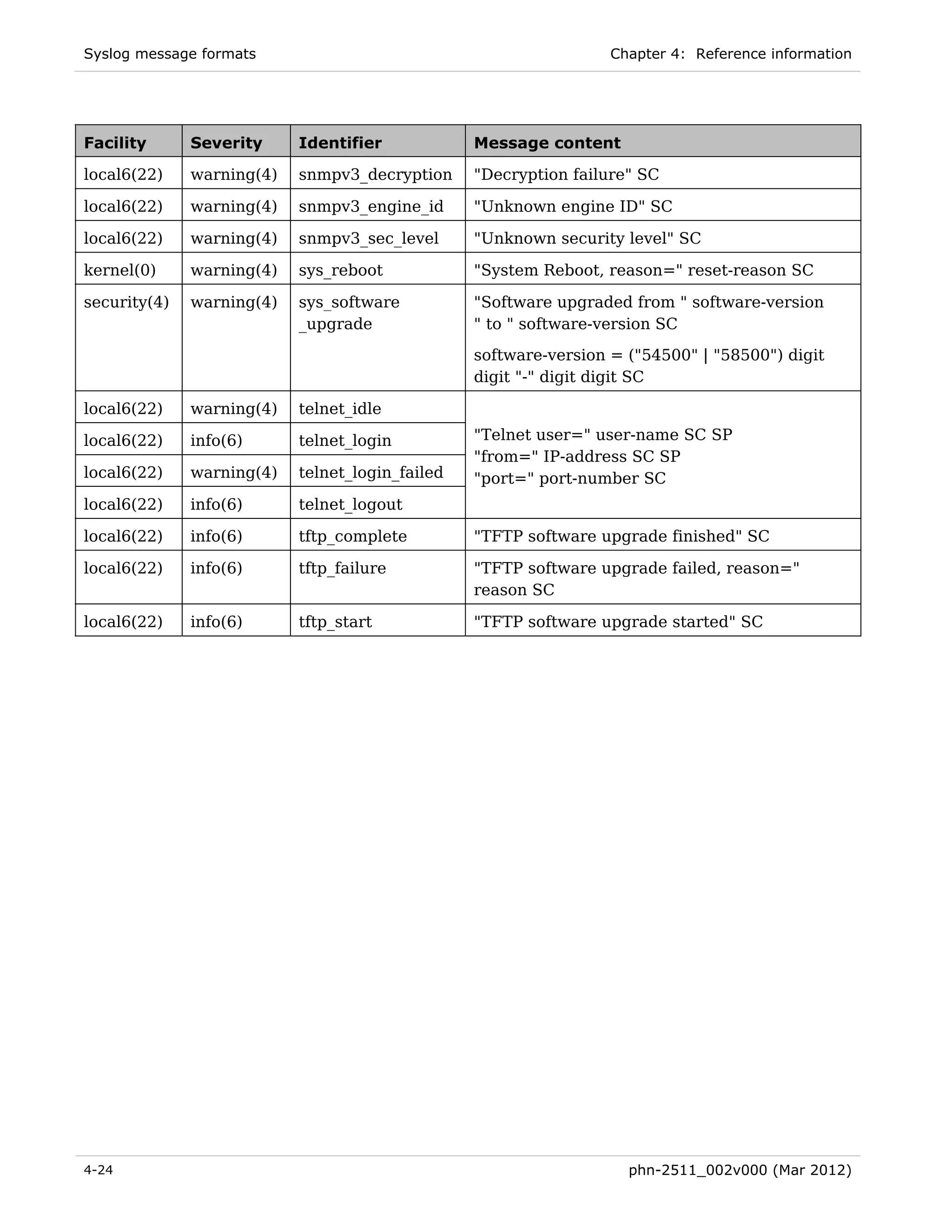 Syslog message formats                                            Chapter 4: Reference information




Facility      Severity     Identifier            Message content

local6(22)    warning(4)   snmpv3_decryption     "Decryption failure" SC

local6(22)    warning(4)   snmpv3_engine_id      "Unknown engine ID" SC

local6(22)    warning(4)   snmpv3_sec_level      "Unknown security level" SC

kernel(0)     warning(4)   sys_reboot            "System Reboot, reason=" reset-reason SC

security(4)   warning(4)   sys_software          "Software upgraded from " software-version
                           _upgrade              " to " software-version SC

                                                 software-version = ("54500" | "58500") digit
                                                 digit "-" digit digit SC

local6(22)    warning(4)   telnet_idle

local6(22)    info(6)      telnet_login          "Telnet user=" user-name SC SP
                                                 "from=" IP-address SC SP
local6(22)    warning(4)   telnet_login_failed   "port=" port-number SC
local6(22)    info(6)      telnet_logout

local6(22)    info(6)      tftp_complete         "TFTP software upgrade finished" SC

local6(22)    info(6)      tftp_failure          "TFTP software upgrade failed, reason="
                                                 reason SC

local6(22)    info(6)      tftp_start            "TFTP software upgrade started" SC




4-24                                                                phn-2511_002v000 (Mar 2012)
 