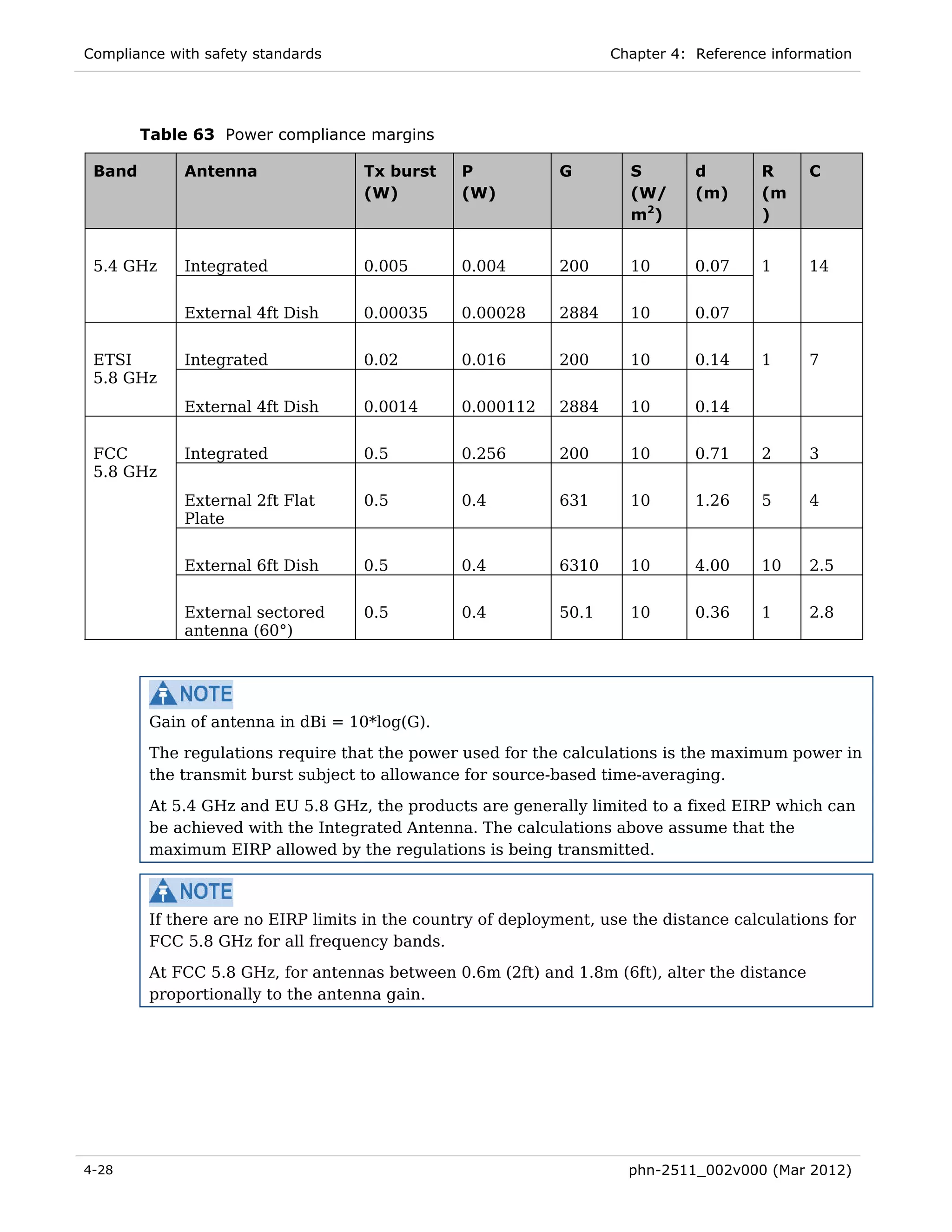 Compliance with safety standards                                    Chapter 4: Reference information




        Table 63 Power compliance margins

 Band        Antenna                Tx burst     P           G        S        d        R     C
                                    (W)          (W)                  (W/      (m)      (m
                                                                      m 2)              )


 5.4 GHz     Integrated             0.005        0.004       200      10       0.07     1     14


             External 4ft Dish      0.00035      0.00028     2884     10       0.07


 ETSI        Integrated             0.02         0.016       200      10       0.14     1     7
 5.8 GHz
             External 4ft Dish      0.0014       0.000112    2884     10       0.14


 FCC         Integrated             0.5          0.256       200      10       0.71     2     3
 5.8 GHz
             External 2ft Flat      0.5          0.4         631      10       1.26     5     4
             Plate


             External 6ft Dish      0.5          0.4         6310     10       4.00     10    2.5


             External sectored      0.5          0.4         50.1     10       0.36     1     2.8
             antenna (60°)




         Gain of antenna in dBi = 10*log(G).
         The regulations require that the power used for the calculations is the maximum power in
         the transmit burst subject to allowance for source-based time-averaging.

         At 5.4 GHz and EU 5.8 GHz, the products are generally limited to a fixed EIRP which can
         be achieved with the Integrated Antenna. The calculations above assume that the
         maximum EIRP allowed by the regulations is being transmitted.



         If there are no EIRP limits in the country of deployment, use the distance calculations for
         FCC 5.8 GHz for all frequency bands.
         At FCC 5.8 GHz, for antennas between 0.6m (2ft) and 1.8m (6ft), alter the distance
         proportionally to the antenna gain.




4-28                                                                  phn-2511_002v000 (Mar 2012)
 