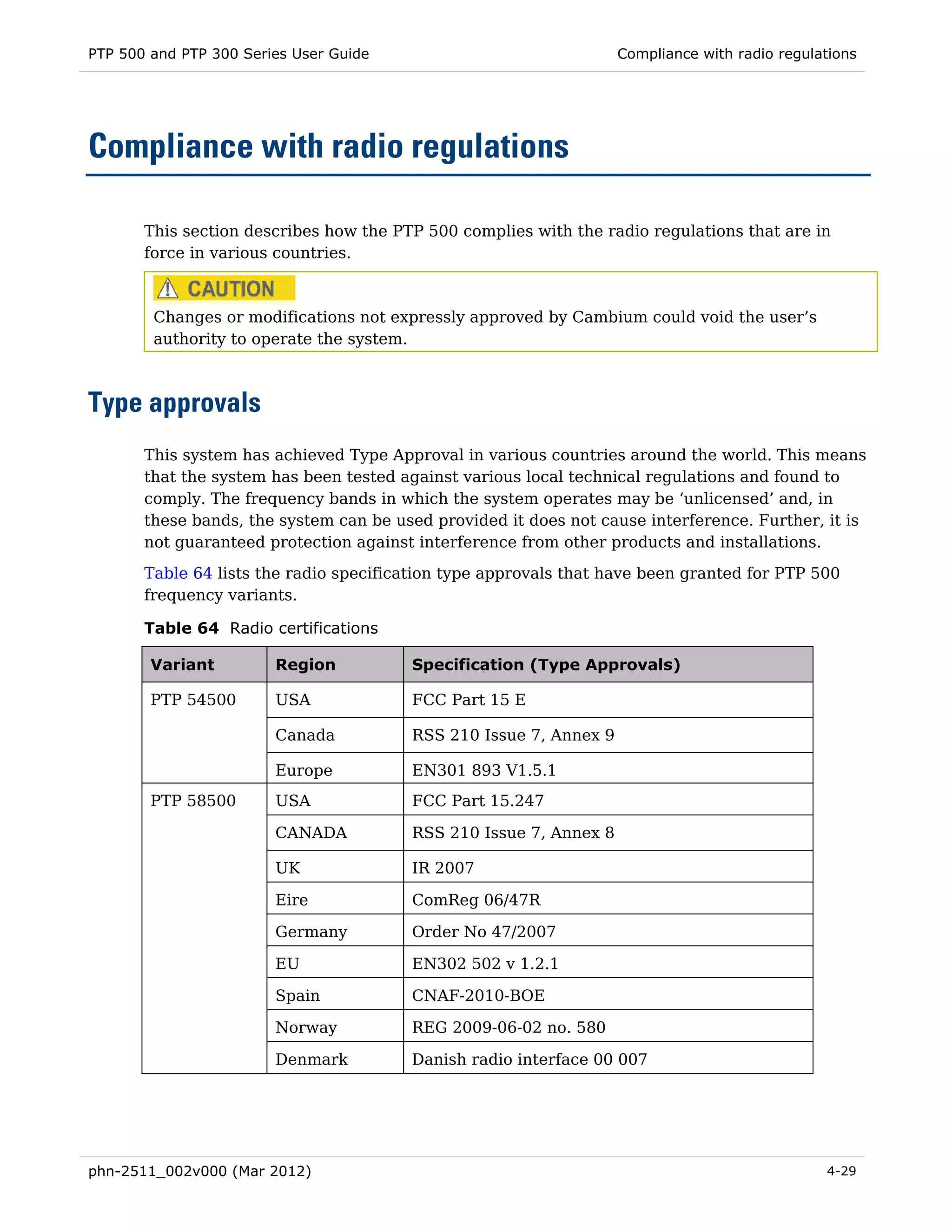 PTP 500 and PTP 300 Series User Guide                              Compliance with radio regulations




Compliance with radio regulations

       This section describes how the PTP 500 complies with the radio regulations that are in
       force in various countries.



        Changes or modifications not expressly approved by Cambium could void the user’s
        authority to operate the system.



Type approvals
       This system has achieved Type Approval in various countries around the world. This means
       that the system has been tested against various local technical regulations and found to
       comply. The frequency bands in which the system operates may be ‘unlicensed’ and, in
       these bands, the system can be used provided it does not cause interference. Further, it is
       not guaranteed protection against interference from other products and installations.

       Table 64 lists the radio specification type approvals that have been granted for PTP 500
       frequency variants.

       Table 64 Radio certifications

        Variant         Region          Specification (Type Approvals)

        PTP 54500       USA             FCC Part 15 E

                        Canada          RSS 210 Issue 7, Annex 9

                        Europe          EN301 893 V1.5.1
        PTP 58500       USA             FCC Part 15.247

                        CANADA          RSS 210 Issue 7, Annex 8

                        UK              IR 2007

                        Eire            ComReg 06/47R

                        Germany         Order No 47/2007

                        EU              EN302 502 v 1.2.1

                        Spain           CNAF-2010-BOE

                        Norway          REG 2009-06-02 no. 580

                        Denmark         Danish radio interface 00 007




phn-2511_002v000 (Mar 2012)                                                                    4-29
 