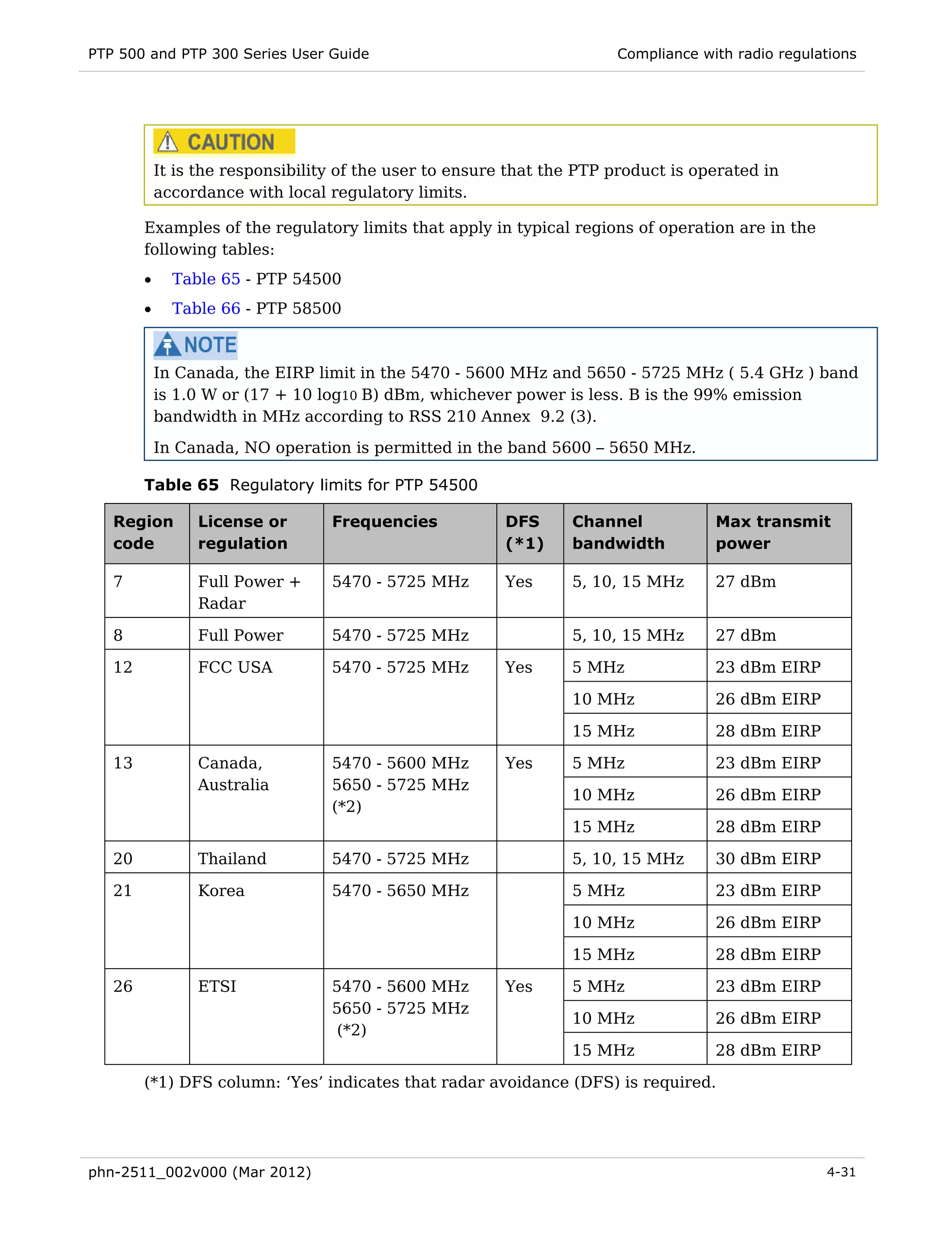 PTP 500 and PTP 300 Series User Guide                                   Compliance with radio regulations




            It is the responsibility of the user to ensure that the PTP product is operated in
            accordance with local regulatory limits.

        Examples of the regulatory limits that apply in typical regions of operation are in the
        following tables:
        •     Table 65 - PTP 54500
        •     Table 66 - PTP 58500



            In Canada, the EIRP limit in the 5470 - 5600 MHz and 5650 - 5725 MHz ( 5.4 GHz ) band
            is 1.0 W or (17 + 10 log10 B) dBm, whichever power is less. B is the 99% emission
            bandwidth in MHz according to RSS 210 Annex 9.2 (3).

            In Canada, NO operation is permitted in the band 5600 – 5650 MHz.

        Table 65 Regulatory limits for PTP 54500

   Region        License or        Frequencies            DFS     Channel            Max transmit
   code          regulation                               (*1)    bandwidth          power

   7             Full Power +      5470 - 5725 MHz        Yes     5, 10, 15 MHz      27 dBm
                 Radar

   8             Full Power        5470 - 5725 MHz                5, 10, 15 MHz      27 dBm

   12            FCC USA           5470 - 5725 MHz        Yes     5 MHz              23 dBm EIRP

                                                                  10 MHz             26 dBm EIRP

                                                                  15 MHz             28 dBm EIRP

   13            Canada,           5470 - 5600 MHz        Yes     5 MHz              23 dBm EIRP
                 Australia         5650 - 5725 MHz
                                                                  10 MHz             26 dBm EIRP
                                   (*2)
                                                                  15 MHz             28 dBm EIRP

   20            Thailand          5470 - 5725 MHz                5, 10, 15 MHz      30 dBm EIRP

   21            Korea             5470 - 5650 MHz                5 MHz              23 dBm EIRP

                                                                  10 MHz             26 dBm EIRP

                                                                  15 MHz             28 dBm EIRP

   26            ETSI              5470 - 5600 MHz        Yes     5 MHz              23 dBm EIRP
                                   5650 - 5725 MHz
                                                                  10 MHz             26 dBm EIRP
                                    (*2)
                                                                  15 MHz             28 dBm EIRP

        (*1) DFS column: ‘Yes’ indicates that radar avoidance (DFS) is required.




phn-2511_002v000 (Mar 2012)                                                                         4-31
 