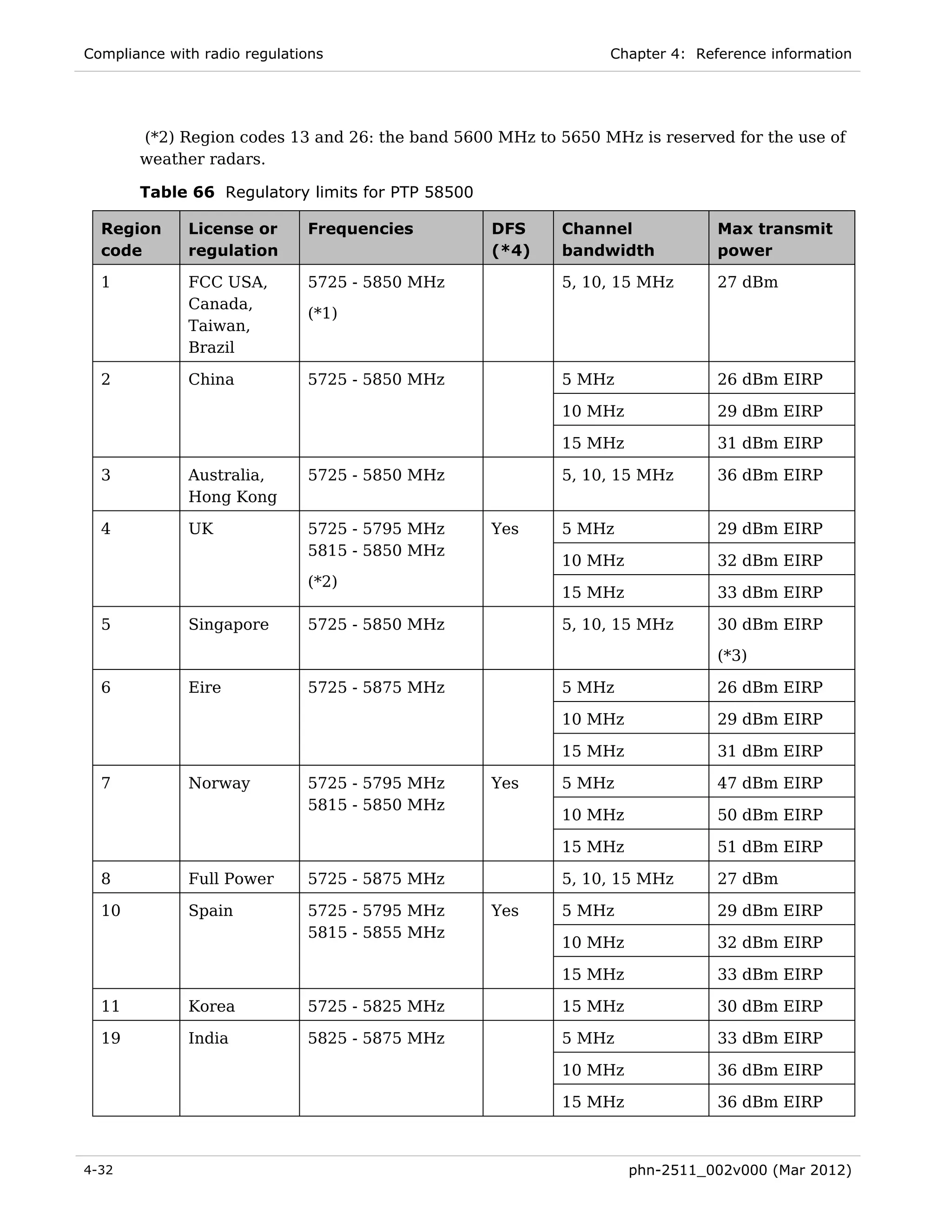 Compliance with radio regulations                              Chapter 4: Reference information




       (*2) Region codes 13 and 26: the band 5600 MHz to 5650 MHz is reserved for the use of
       weather radars.

       Table 66 Regulatory limits for PTP 58500

  Region      License or      Frequencies         DFS    Channel             Max transmit
  code        regulation                          (*4)   bandwidth           power

  1           FCC USA,        5725 - 5850 MHz            5, 10, 15 MHz       27 dBm
              Canada,
                              (*1)
              Taiwan,
              Brazil

  2           China           5725 - 5850 MHz            5 MHz               26 dBm EIRP

                                                         10 MHz              29 dBm EIRP

                                                         15 MHz              31 dBm EIRP

  3           Australia,      5725 - 5850 MHz            5, 10, 15 MHz       36 dBm EIRP
              Hong Kong

  4           UK              5725 - 5795 MHz     Yes    5 MHz               29 dBm EIRP
                              5815 - 5850 MHz
                                                         10 MHz              32 dBm EIRP
                              (*2)
                                                         15 MHz              33 dBm EIRP

  5           Singapore       5725 - 5850 MHz            5, 10, 15 MHz       30 dBm EIRP
                                                                             (*3)

  6           Eire            5725 - 5875 MHz            5 MHz               26 dBm EIRP

                                                         10 MHz              29 dBm EIRP

                                                         15 MHz              31 dBm EIRP

  7           Norway          5725 - 5795 MHz     Yes    5 MHz               47 dBm EIRP
                              5815 - 5850 MHz
                                                         10 MHz              50 dBm EIRP

                                                         15 MHz              51 dBm EIRP

  8           Full Power      5725 - 5875 MHz            5, 10, 15 MHz       27 dBm

  10          Spain           5725 - 5795 MHz     Yes    5 MHz               29 dBm EIRP
                              5815 - 5855 MHz
                                                         10 MHz              32 dBm EIRP

                                                         15 MHz              33 dBm EIRP

  11          Korea           5725 - 5825 MHz            15 MHz              30 dBm EIRP

  19          India           5825 - 5875 MHz            5 MHz               33 dBm EIRP

                                                         10 MHz              36 dBm EIRP

                                                         15 MHz              36 dBm EIRP



4-32                                                              phn-2511_002v000 (Mar 2012)
 