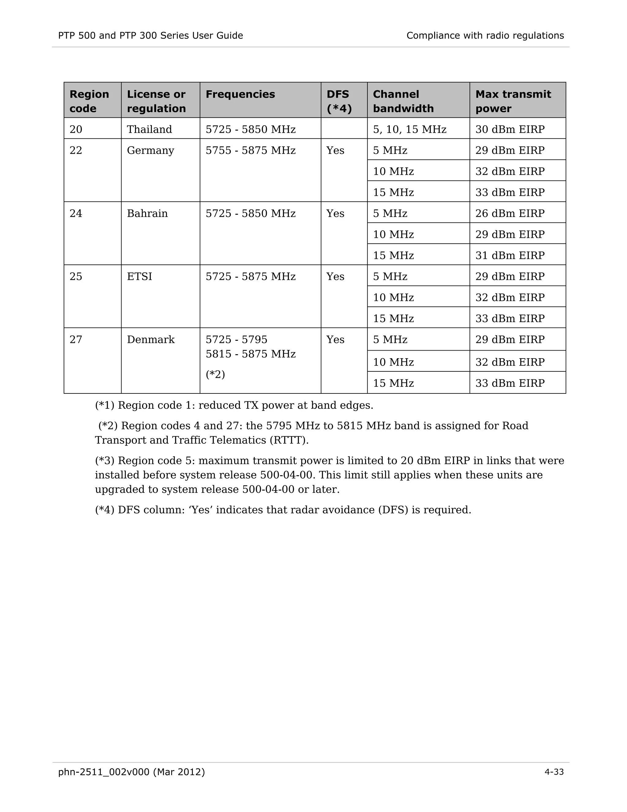 PTP 500 and PTP 300 Series User Guide                             Compliance with radio regulations




  Region     License or       Frequencies          DFS      Channel               Max transmit
  code       regulation                            (*4)     bandwidth             power

  20         Thailand         5725 - 5850 MHz               5, 10, 15 MHz         30 dBm EIRP

  22         Germany          5755 - 5875 MHz      Yes      5 MHz                 29 dBm EIRP

                                                            10 MHz                32 dBm EIRP

                                                            15 MHz                33 dBm EIRP

  24         Bahrain          5725 - 5850 MHz      Yes      5 MHz                 26 dBm EIRP

                                                            10 MHz                29 dBm EIRP

                                                            15 MHz                31 dBm EIRP

  25         ETSI             5725 - 5875 MHz      Yes      5 MHz                 29 dBm EIRP

                                                            10 MHz                32 dBm EIRP

                                                            15 MHz                33 dBm EIRP

  27         Denmark          5725 - 5795          Yes      5 MHz                 29 dBm EIRP
                              5815 - 5875 MHz
                                                            10 MHz                32 dBm EIRP
                              (*2)
                                                            15 MHz                33 dBm EIRP

       (*1) Region code 1: reduced TX power at band edges.
       (*2) Region codes 4 and 27: the 5795 MHz to 5815 MHz band is assigned for Road
       Transport and Traffic Telematics (RTTT).
       (*3) Region code 5: maximum transmit power is limited to 20 dBm EIRP in links that were
       installed before system release 500-04-00. This limit still applies when these units are
       upgraded to system release 500-04-00 or later.
       (*4) DFS column: ‘Yes’ indicates that radar avoidance (DFS) is required.




phn-2511_002v000 (Mar 2012)                                                                   4-33
 