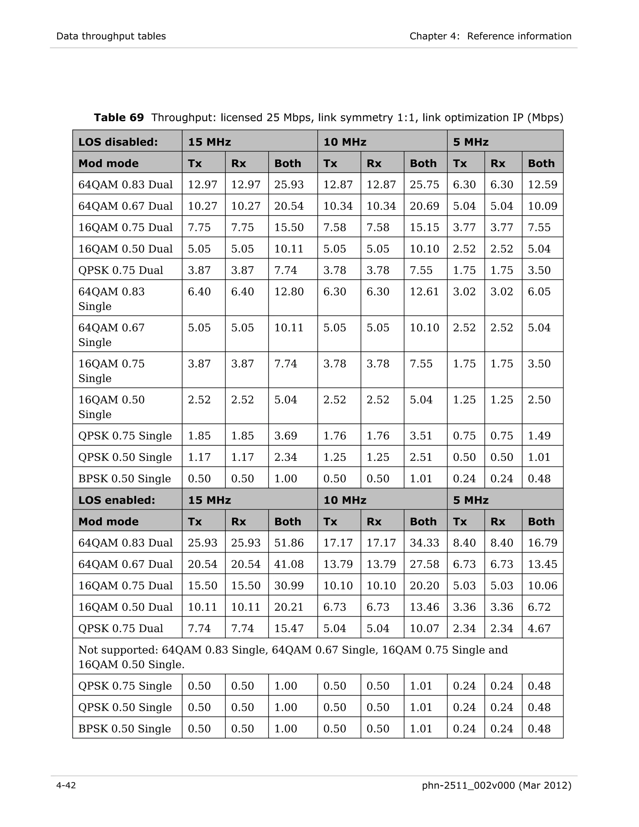 Data throughput tables                                            Chapter 4: Reference information




         Table 69 Throughput: licensed 25 Mbps, link symmetry 1:1, link optimization IP (Mbps)

       LOS disabled:      15 MHz                  10 MHz                  5 MHz

       Mod mode           Tx      Rx      Both    Tx      Rx      Both    Tx      Rx     Both

       64QAM 0.83 Dual    12.97   12.97   25.93   12.87   12.87   25.75   6.30    6.30   12.59

       64QAM 0.67 Dual    10.27   10.27   20.54   10.34   10.34   20.69   5.04    5.04   10.09

       16QAM 0.75 Dual    7.75    7.75    15.50   7.58    7.58    15.15   3.77    3.77   7.55

       16QAM 0.50 Dual    5.05    5.05    10.11   5.05    5.05    10.10   2.52    2.52   5.04

       QPSK 0.75 Dual     3.87    3.87    7.74    3.78    3.78    7.55    1.75    1.75   3.50

       64QAM 0.83         6.40    6.40    12.80   6.30    6.30    12.61   3.02    3.02   6.05
       Single

       64QAM 0.67         5.05    5.05    10.11   5.05    5.05    10.10   2.52    2.52   5.04
       Single

       16QAM 0.75         3.87    3.87    7.74    3.78    3.78    7.55    1.75    1.75   3.50
       Single

       16QAM 0.50         2.52    2.52    5.04    2.52    2.52    5.04    1.25    1.25   2.50
       Single

       QPSK 0.75 Single   1.85    1.85    3.69    1.76    1.76    3.51    0.75    0.75   1.49

       QPSK 0.50 Single   1.17    1.17    2.34    1.25    1.25    2.51    0.50    0.50   1.01

       BPSK 0.50 Single   0.50    0.50    1.00    0.50    0.50    1.01    0.24    0.24   0.48

       LOS enabled:       15 MHz                  10 MHz                  5 MHz

       Mod mode           Tx      Rx      Both    Tx      Rx      Both    Tx      Rx     Both

       64QAM 0.83 Dual    25.93   25.93   51.86   17.17   17.17   34.33   8.40    8.40   16.79

       64QAM 0.67 Dual    20.54   20.54   41.08   13.79   13.79   27.58   6.73    6.73   13.45

       16QAM 0.75 Dual    15.50   15.50   30.99   10.10   10.10   20.20   5.03    5.03   10.06

       16QAM 0.50 Dual    10.11   10.11   20.21   6.73    6.73    13.46   3.36    3.36   6.72

       QPSK 0.75 Dual     7.74    7.74    15.47   5.04    5.04    10.07   2.34    2.34   4.67

       Not supported: 64QAM 0.83 Single, 64QAM 0.67 Single, 16QAM 0.75 Single and
       16QAM 0.50 Single.

       QPSK 0.75 Single   0.50    0.50    1.00    0.50    0.50    1.01    0.24    0.24   0.48

       QPSK 0.50 Single   0.50    0.50    1.00    0.50    0.50    1.01    0.24    0.24   0.48

       BPSK 0.50 Single   0.50    0.50    1.00    0.50    0.50    1.01    0.24    0.24   0.48




4-42                                                                phn-2511_002v000 (Mar 2012)
 
