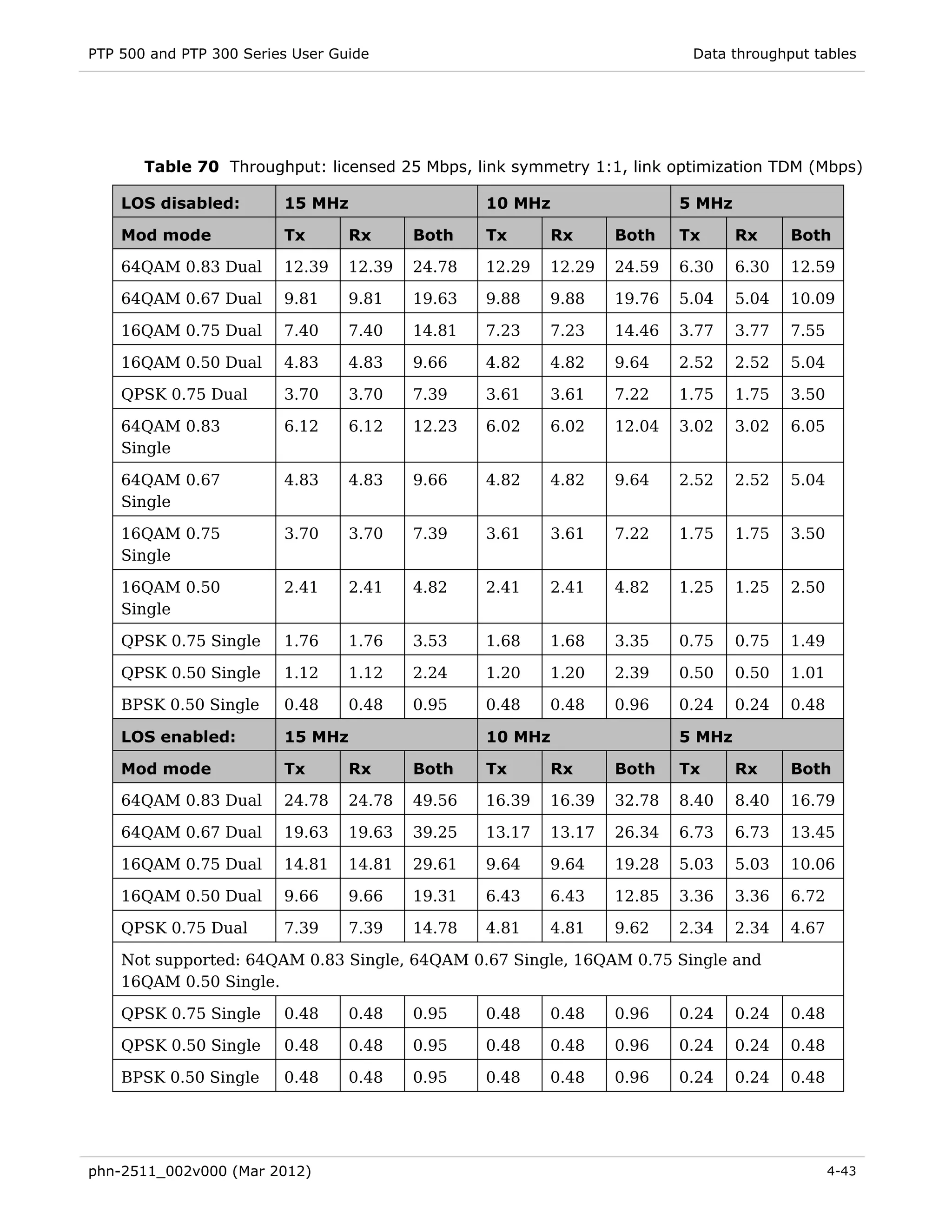 PTP 500 and PTP 300 Series User Guide                                      Data throughput tables




       Table 70 Throughput: licensed 25 Mbps, link symmetry 1:1, link optimization TDM (Mbps)

    LOS disabled:        15 MHz                   10 MHz                  5 MHz

    Mod mode             Tx       Rx      Both    Tx      Rx      Both    Tx      Rx     Both

    64QAM 0.83 Dual      12.39    12.39   24.78   12.29   12.29   24.59   6.30    6.30   12.59

    64QAM 0.67 Dual      9.81     9.81    19.63   9.88    9.88    19.76   5.04    5.04   10.09

    16QAM 0.75 Dual      7.40     7.40    14.81   7.23    7.23    14.46   3.77    3.77   7.55

    16QAM 0.50 Dual      4.83     4.83    9.66    4.82    4.82    9.64    2.52    2.52   5.04

    QPSK 0.75 Dual       3.70     3.70    7.39    3.61    3.61    7.22    1.75    1.75   3.50

    64QAM 0.83           6.12     6.12    12.23   6.02    6.02    12.04   3.02    3.02   6.05
    Single

    64QAM 0.67           4.83     4.83    9.66    4.82    4.82    9.64    2.52    2.52   5.04
    Single

    16QAM 0.75           3.70     3.70    7.39    3.61    3.61    7.22    1.75    1.75   3.50
    Single

    16QAM 0.50           2.41     2.41    4.82    2.41    2.41    4.82    1.25    1.25   2.50
    Single

    QPSK 0.75 Single     1.76     1.76    3.53    1.68    1.68    3.35    0.75    0.75   1.49

    QPSK 0.50 Single     1.12     1.12    2.24    1.20    1.20    2.39    0.50    0.50   1.01

    BPSK 0.50 Single     0.48     0.48    0.95    0.48    0.48    0.96    0.24    0.24   0.48

    LOS enabled:         15 MHz                   10 MHz                  5 MHz

    Mod mode             Tx       Rx      Both    Tx      Rx      Both    Tx      Rx     Both

    64QAM 0.83 Dual      24.78    24.78   49.56   16.39   16.39   32.78   8.40    8.40   16.79

    64QAM 0.67 Dual      19.63    19.63   39.25   13.17   13.17   26.34   6.73    6.73   13.45

    16QAM 0.75 Dual      14.81    14.81   29.61   9.64    9.64    19.28   5.03    5.03   10.06

    16QAM 0.50 Dual      9.66     9.66    19.31   6.43    6.43    12.85   3.36    3.36   6.72

    QPSK 0.75 Dual       7.39     7.39    14.78   4.81    4.81    9.62    2.34    2.34   4.67

    Not supported: 64QAM 0.83 Single, 64QAM 0.67 Single, 16QAM 0.75 Single and
    16QAM 0.50 Single.

    QPSK 0.75 Single     0.48     0.48    0.95    0.48    0.48    0.96    0.24    0.24   0.48

    QPSK 0.50 Single     0.48     0.48    0.95    0.48    0.48    0.96    0.24    0.24   0.48

    BPSK 0.50 Single     0.48     0.48    0.95    0.48    0.48    0.96    0.24    0.24   0.48




phn-2511_002v000 (Mar 2012)                                                                     4-43
 