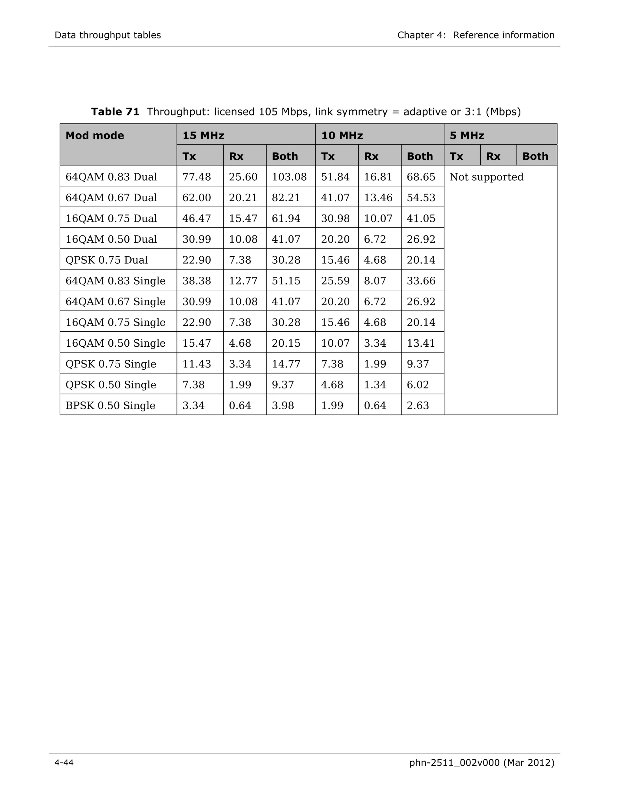 Data throughput tables                                              Chapter 4: Reference information




       Table 71 Throughput: licensed 105 Mbps, link symmetry = adaptive or 3:1 (Mbps)

  Mod mode               15 MHz                    10 MHz                     5 MHz

                         Tx       Rx      Both     Tx       Rx       Both     Tx      Rx     Both

  64QAM 0.83 Dual        77.48    25.60   103.08   51.84    16.81    68.65    Not supported

  64QAM 0.67 Dual        62.00    20.21   82.21    41.07    13.46    54.53

  16QAM 0.75 Dual        46.47    15.47   61.94    30.98    10.07    41.05

  16QAM 0.50 Dual        30.99    10.08   41.07    20.20    6.72     26.92

  QPSK 0.75 Dual         22.90    7.38    30.28    15.46    4.68     20.14

  64QAM 0.83 Single      38.38    12.77   51.15    25.59    8.07     33.66

  64QAM 0.67 Single      30.99    10.08   41.07    20.20    6.72     26.92

  16QAM 0.75 Single      22.90    7.38    30.28    15.46    4.68     20.14

  16QAM 0.50 Single      15.47    4.68    20.15    10.07    3.34     13.41

  QPSK 0.75 Single       11.43    3.34    14.77    7.38     1.99     9.37

  QPSK 0.50 Single       7.38     1.99    9.37     4.68     1.34     6.02

  BPSK 0.50 Single       3.34     0.64    3.98     1.99     0.64     2.63




4-44                                                                  phn-2511_002v000 (Mar 2012)
 
