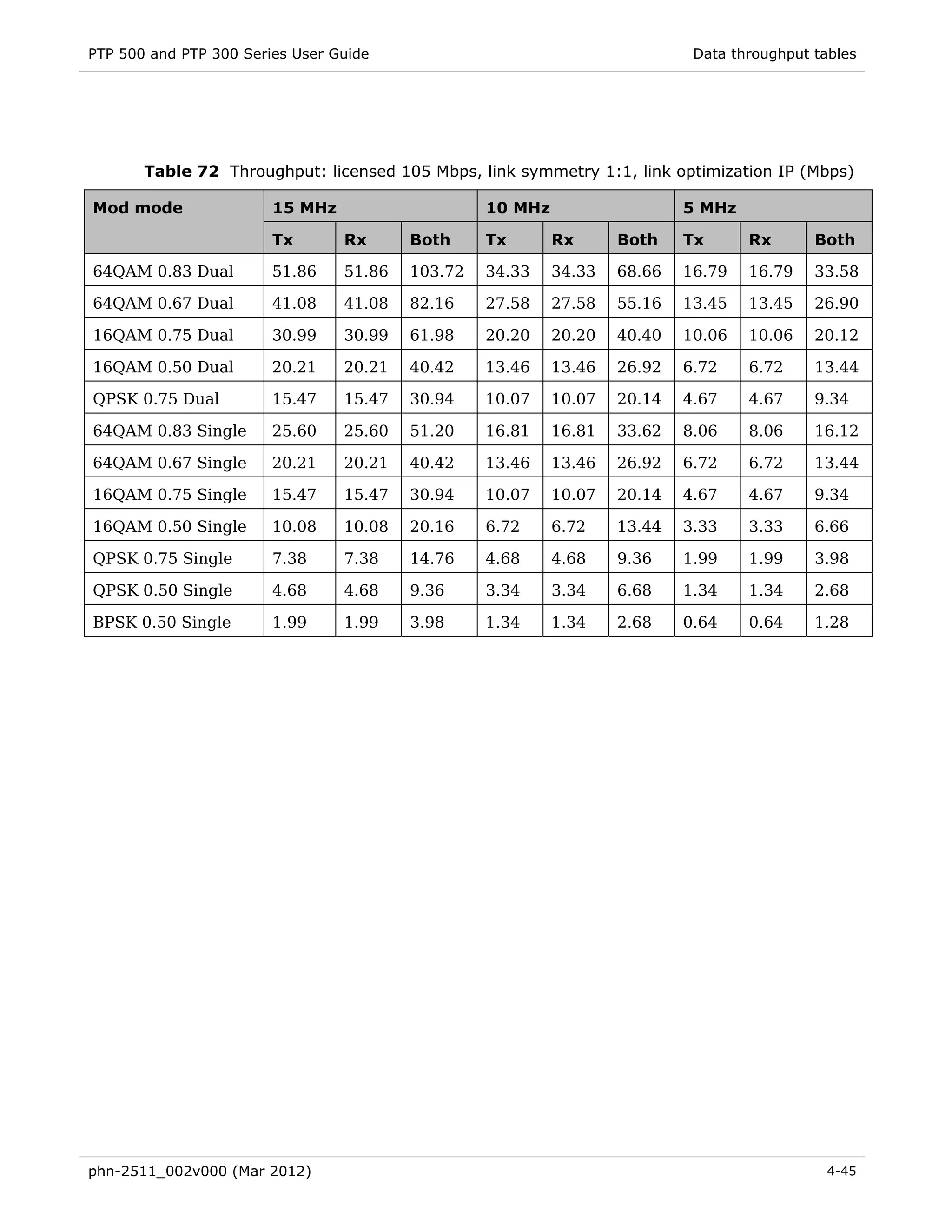 PTP 500 and PTP 300 Series User Guide                                       Data throughput tables




       Table 72 Throughput: licensed 105 Mbps, link symmetry 1:1, link optimization IP (Mbps)

Mod mode                15 MHz                    10 MHz                   5 MHz

                        Tx       Rx      Both     Tx       Rx      Both    Tx      Rx       Both

64QAM 0.83 Dual         51.86    51.86   103.72   34.33    34.33   68.66   16.79   16.79    33.58

64QAM 0.67 Dual         41.08    41.08   82.16    27.58    27.58   55.16   13.45   13.45    26.90

16QAM 0.75 Dual         30.99    30.99   61.98    20.20    20.20   40.40   10.06   10.06    20.12

16QAM 0.50 Dual         20.21    20.21   40.42    13.46    13.46   26.92   6.72    6.72     13.44

QPSK 0.75 Dual          15.47    15.47   30.94    10.07    10.07   20.14   4.67    4.67     9.34

64QAM 0.83 Single       25.60    25.60   51.20    16.81    16.81   33.62   8.06    8.06     16.12

64QAM 0.67 Single       20.21    20.21   40.42    13.46    13.46   26.92   6.72    6.72     13.44

16QAM 0.75 Single       15.47    15.47   30.94    10.07    10.07   20.14   4.67    4.67     9.34

16QAM 0.50 Single       10.08    10.08   20.16    6.72     6.72    13.44   3.33    3.33     6.66

QPSK 0.75 Single        7.38     7.38    14.76    4.68     4.68    9.36    1.99    1.99     3.98

QPSK 0.50 Single        4.68     4.68    9.36     3.34     3.34    6.68    1.34    1.34     2.68

BPSK 0.50 Single        1.99     1.99    3.98     1.34     1.34    2.68    0.64    0.64     1.28




phn-2511_002v000 (Mar 2012)                                                                   4-45
 