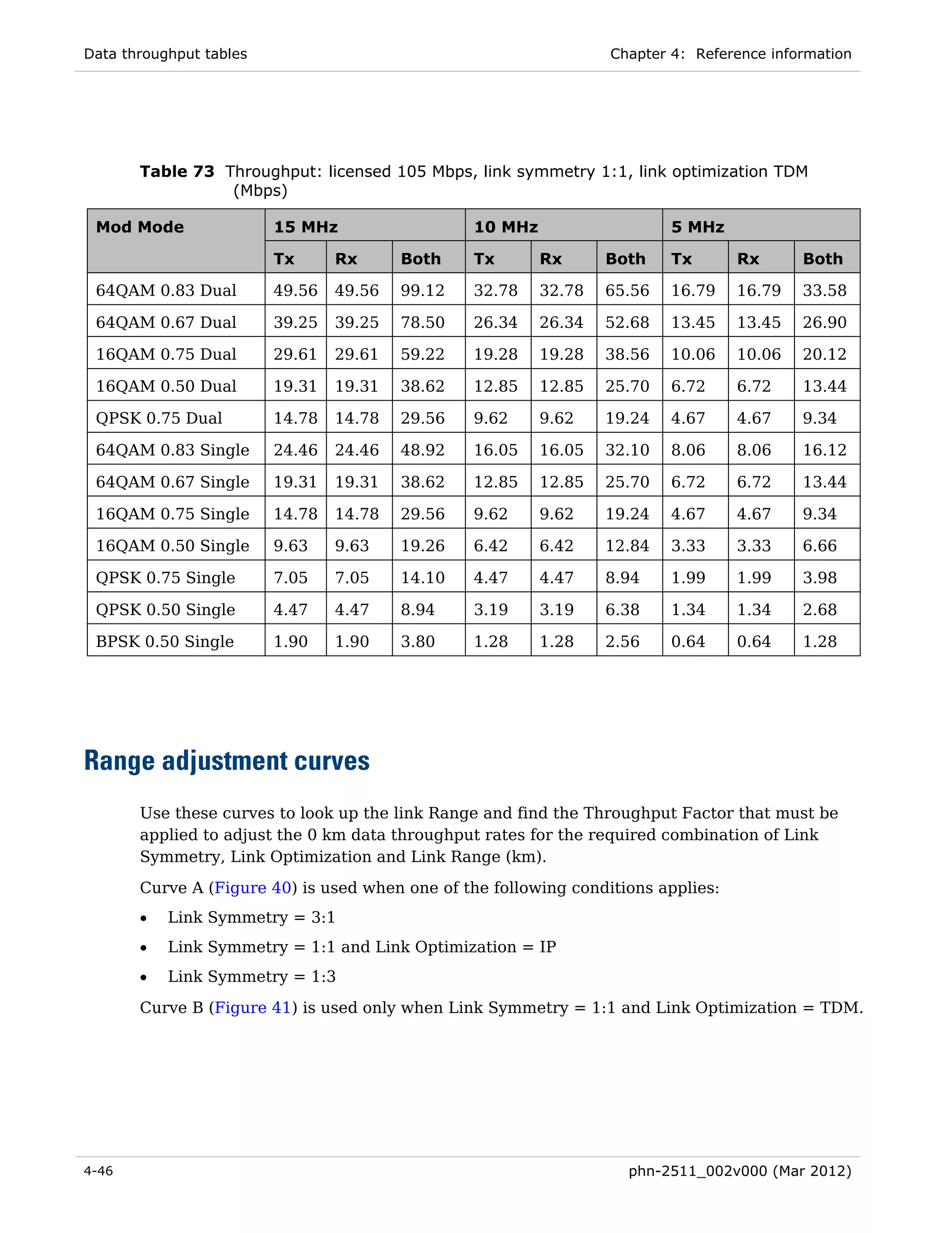 Data throughput tables                                            Chapter 4: Reference information




       Table 73 Throughput: licensed 105 Mbps, link symmetry 1:1, link optimization TDM
                 (Mbps)

 Mod Mode                15 MHz                  10 MHz                   5 MHz

                         Tx      Rx      Both    Tx       Rx      Both    Tx       Rx      Both

 64QAM 0.83 Dual         49.56   49.56   99.12   32.78    32.78   65.56   16.79    16.79   33.58

 64QAM 0.67 Dual         39.25   39.25   78.50   26.34    26.34   52.68   13.45    13.45   26.90

 16QAM 0.75 Dual         29.61   29.61   59.22   19.28    19.28   38.56   10.06    10.06   20.12

 16QAM 0.50 Dual         19.31   19.31   38.62   12.85    12.85   25.70   6.72     6.72    13.44

 QPSK 0.75 Dual          14.78   14.78   29.56   9.62     9.62    19.24   4.67     4.67    9.34

 64QAM 0.83 Single       24.46   24.46   48.92   16.05    16.05   32.10   8.06     8.06    16.12

 64QAM 0.67 Single       19.31   19.31   38.62   12.85    12.85   25.70   6.72     6.72    13.44

 16QAM 0.75 Single       14.78   14.78   29.56   9.62     9.62    19.24   4.67     4.67    9.34

 16QAM 0.50 Single       9.63    9.63    19.26   6.42     6.42    12.84   3.33     3.33    6.66

 QPSK 0.75 Single        7.05    7.05    14.10   4.47     4.47    8.94    1.99     1.99    3.98

 QPSK 0.50 Single        4.47    4.47    8.94    3.19     3.19    6.38    1.34     1.34    2.68

 BPSK 0.50 Single        1.90    1.90    3.80    1.28     1.28    2.56    0.64     0.64    1.28




Range adjustment curves
       Use these curves to look up the link Range and find the Throughput Factor that must be
       applied to adjust the 0 km data throughput rates for the required combination of Link
       Symmetry, Link Optimization and Link Range (km).
       Curve A (Figure 40) is used when one of the following conditions applies:
       •   Link Symmetry = 3:1
       •   Link Symmetry = 1:1 and Link Optimization = IP
       •   Link Symmetry = 1:3
       Curve B (Figure 41) is used only when Link Symmetry = 1:1 and Link Optimization = TDM.




4-46                                                                phn-2511_002v000 (Mar 2012)
 