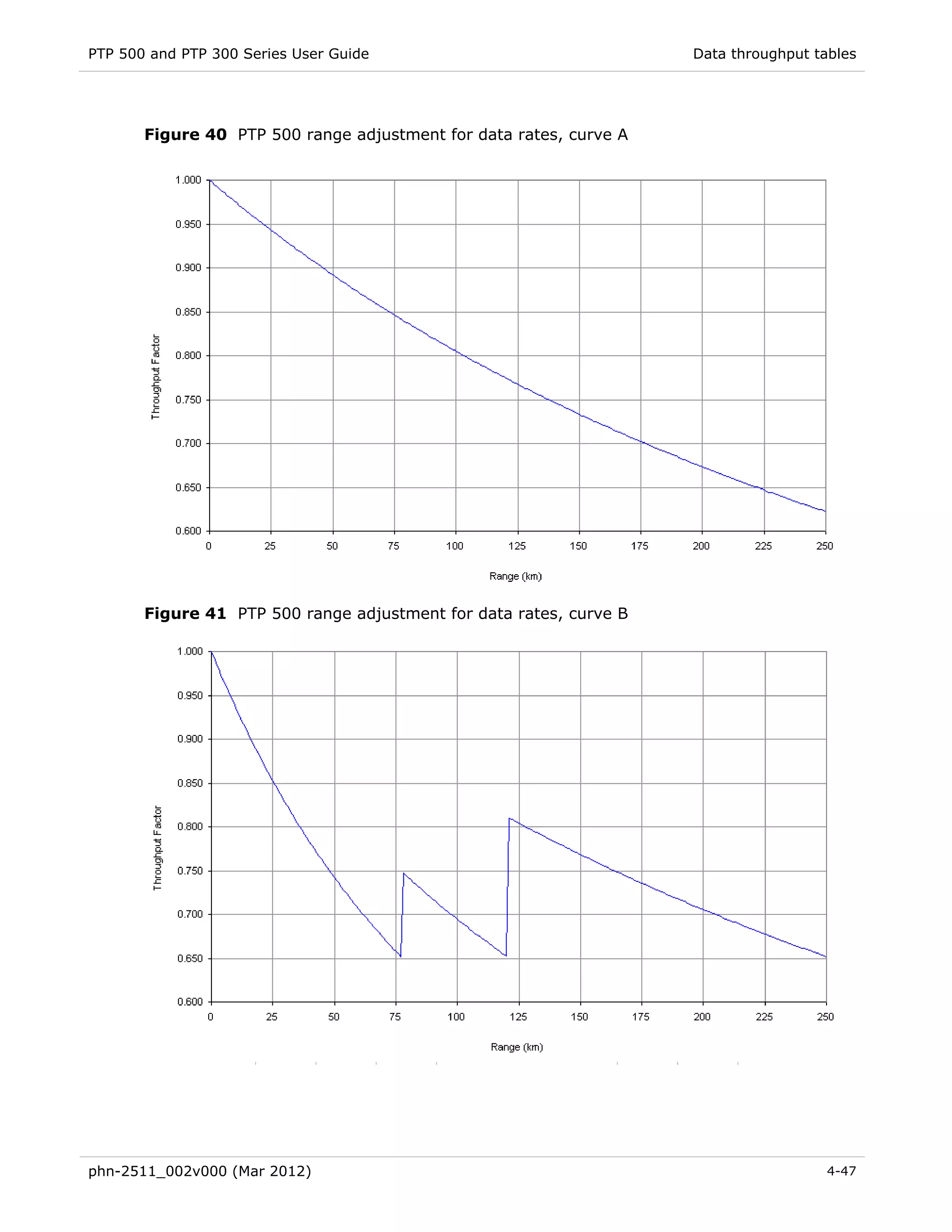 PTP 500 and PTP 300 Series User Guide                               Data throughput tables




       Figure 40 PTP 500 range adjustment for data rates, curve A




       Figure 41 PTP 500 range adjustment for data rates, curve B




phn-2511_002v000 (Mar 2012)                                                           4-47
 
