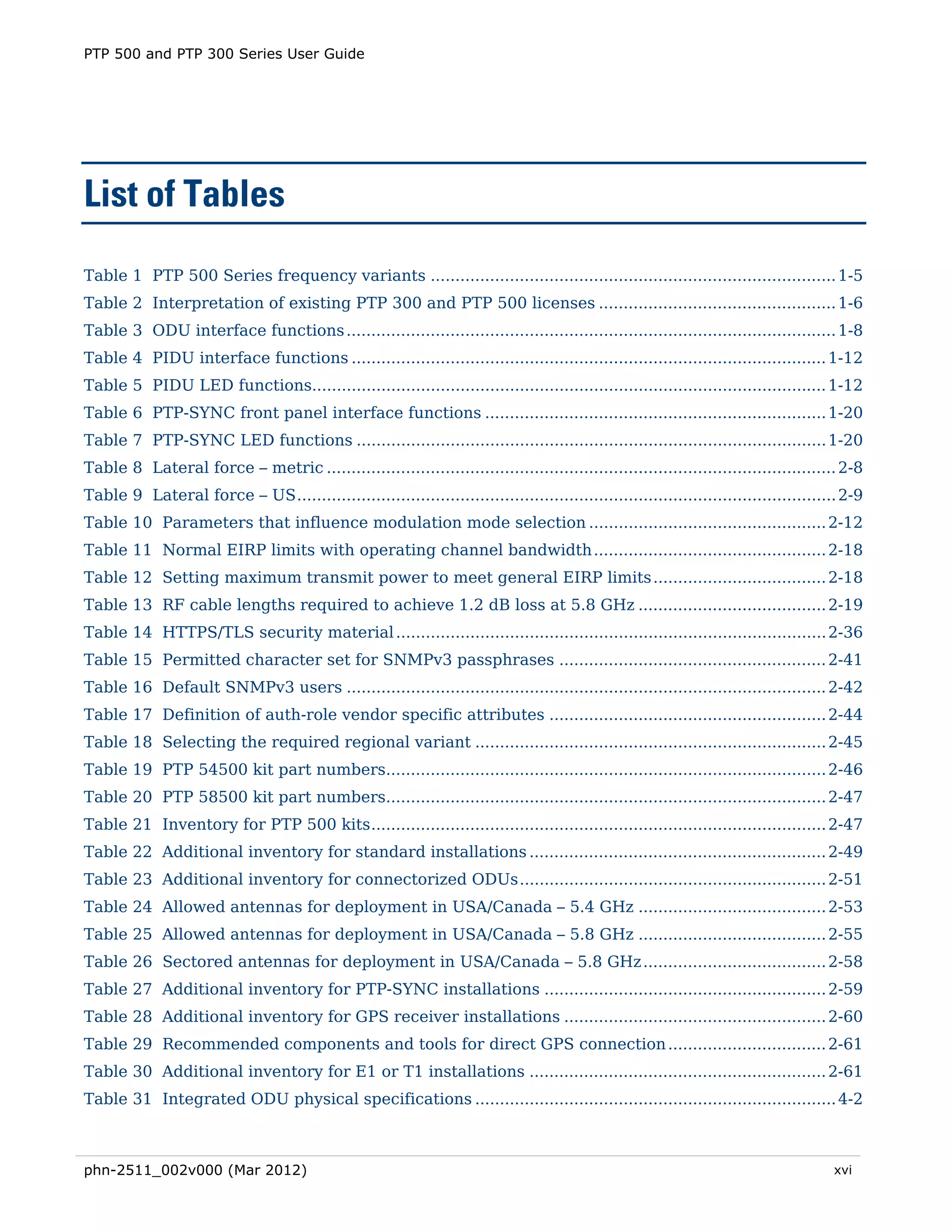 PTP 500 and PTP 300 Series User Guide




List of Tables
Table 1 PTP 500 Series frequency variants .................................................................................. 1-5 
Table 2 Interpretation of existing PTP 300 and PTP 500 licenses ................................................ 1-6 
Table 3 ODU interface functions ................................................................................................... 1-8 
Table 4 PIDU interface functions ................................................................................................ 1-12 
Table 5 PIDU LED functions........................................................................................................ 1-12 
Table 6 PTP-SYNC front panel interface functions ..................................................................... 1-20 
Table 7 PTP-SYNC LED functions ............................................................................................... 1-20 
Table 8 Lateral force – metric ....................................................................................................... 2-8 
Table 9 Lateral force – US ............................................................................................................. 2-9 
Table 10 Parameters that influence modulation mode selection ................................................ 2-12 
Table 11 Normal EIRP limits with operating channel bandwidth ............................................... 2-18 
Table 12 Setting maximum transmit power to meet general EIRP limits ................................... 2-18 
Table 13 RF cable lengths required to achieve 1.2 dB loss at 5.8 GHz ...................................... 2-19 
Table 14 HTTPS/TLS security material ....................................................................................... 2-36 
Table 15 Permitted character set for SNMPv3 passphrases ...................................................... 2-41 
Table 16 Default SNMPv3 users ................................................................................................. 2-42 
Table 17 Definition of auth-role vendor specific attributes ........................................................ 2-44 
Table 18 Selecting the required regional variant ....................................................................... 2-45 
Table 19 PTP 54500 kit part numbers......................................................................................... 2-46 
Table 20 PTP 58500 kit part numbers......................................................................................... 2-47 
Table 21 Inventory for PTP 500 kits ............................................................................................ 2-47 
Table 22 Additional inventory for standard installations ............................................................ 2-49 
Table 23 Additional inventory for connectorized ODUs .............................................................. 2-51 
Table 24 Allowed antennas for deployment in USA/Canada – 5.4 GHz ...................................... 2-53 
Table 25 Allowed antennas for deployment in USA/Canada – 5.8 GHz ...................................... 2-55 
Table 26 Sectored antennas for deployment in USA/Canada – 5.8 GHz ..................................... 2-58 
Table 27 Additional inventory for PTP-SYNC installations ......................................................... 2-59 
Table 28 Additional inventory for GPS receiver installations ..................................................... 2-60 
Table 29 Recommended components and tools for direct GPS connection ................................ 2-61 
Table 30 Additional inventory for E1 or T1 installations ............................................................ 2-61 
Table 31 Integrated ODU physical specifications ......................................................................... 4-2 



phn-2511_002v000 (Mar 2012)                                                                                                            xvi
 