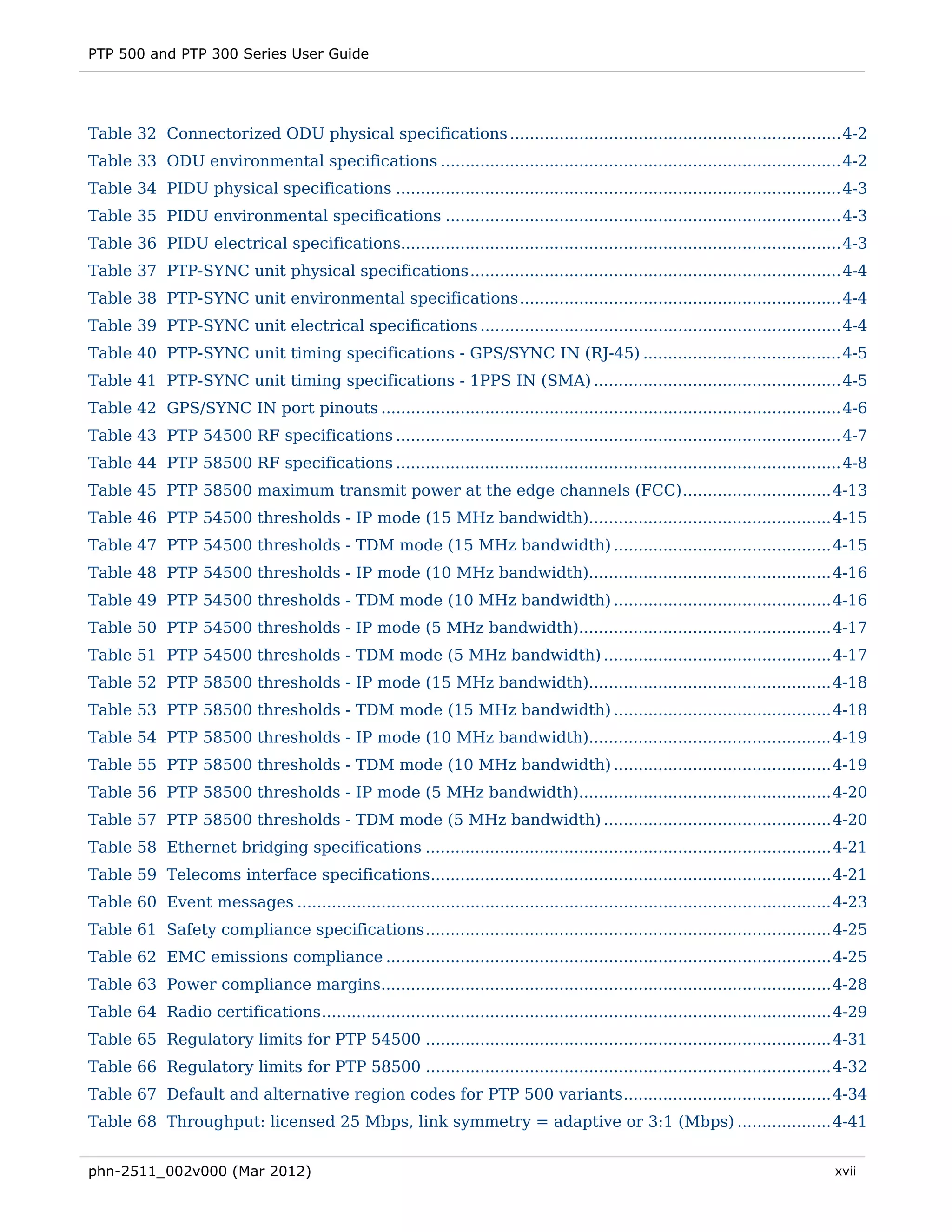 PTP 500 and PTP 300 Series User Guide




Table 32 Connectorized ODU physical specifications ................................................................... 4-2 
Table 33 ODU environmental specifications ................................................................................. 4-2 
Table 34 PIDU physical specifications .......................................................................................... 4-3 
Table 35 PIDU environmental specifications ................................................................................ 4-3 
Table 36 PIDU electrical specifications......................................................................................... 4-3 
Table 37 PTP-SYNC unit physical specifications ........................................................................... 4-4 
Table 38 PTP-SYNC unit environmental specifications ................................................................. 4-4 
Table 39 PTP-SYNC unit electrical specifications ......................................................................... 4-4 
Table 40 PTP-SYNC unit timing specifications - GPS/SYNC IN (RJ-45) ........................................ 4-5 
Table 41 PTP-SYNC unit timing specifications - 1PPS IN (SMA) .................................................. 4-5 
Table 42 GPS/SYNC IN port pinouts ............................................................................................. 4-6 
Table 43 PTP 54500 RF specifications .......................................................................................... 4-7 
Table 44 PTP 58500 RF specifications .......................................................................................... 4-8 
Table 45 PTP 58500 maximum transmit power at the edge channels (FCC) .............................. 4-13 
Table 46 PTP 54500 thresholds - IP mode (15 MHz bandwidth)................................................. 4-15 
Table 47 PTP 54500 thresholds - TDM mode (15 MHz bandwidth) ............................................ 4-15 
Table 48 PTP 54500 thresholds - IP mode (10 MHz bandwidth)................................................. 4-16 
Table 49 PTP 54500 thresholds - TDM mode (10 MHz bandwidth) ............................................ 4-16 
Table 50 PTP 54500 thresholds - IP mode (5 MHz bandwidth)................................................... 4-17 
Table 51 PTP 54500 thresholds - TDM mode (5 MHz bandwidth) .............................................. 4-17 
Table 52 PTP 58500 thresholds - IP mode (15 MHz bandwidth)................................................. 4-18 
Table 53 PTP 58500 thresholds - TDM mode (15 MHz bandwidth) ............................................ 4-18 
Table 54 PTP 58500 thresholds - IP mode (10 MHz bandwidth)................................................. 4-19 
Table 55 PTP 58500 thresholds - TDM mode (10 MHz bandwidth) ............................................ 4-19 
Table 56 PTP 58500 thresholds - IP mode (5 MHz bandwidth)................................................... 4-20 
Table 57 PTP 58500 thresholds - TDM mode (5 MHz bandwidth) .............................................. 4-20 
Table 58 Ethernet bridging specifications .................................................................................. 4-21 
Table 59 Telecoms interface specifications................................................................................. 4-21 
Table 60 Event messages ............................................................................................................ 4-23 
Table 61 Safety compliance specifications .................................................................................. 4-25 
Table 62 EMC emissions compliance .......................................................................................... 4-25 
Table 63 Power compliance margins........................................................................................... 4-28 
Table 64 Radio certifications ....................................................................................................... 4-29 
Table 65 Regulatory limits for PTP 54500 .................................................................................. 4-31 
Table 66 Regulatory limits for PTP 58500 .................................................................................. 4-32 
Table 67 Default and alternative region codes for PTP 500 variants .......................................... 4-34 
Table 68 Throughput: licensed 25 Mbps, link symmetry = adaptive or 3:1 (Mbps) ................... 4-41 


phn-2511_002v000 (Mar 2012)                                                                                                         xvii
 