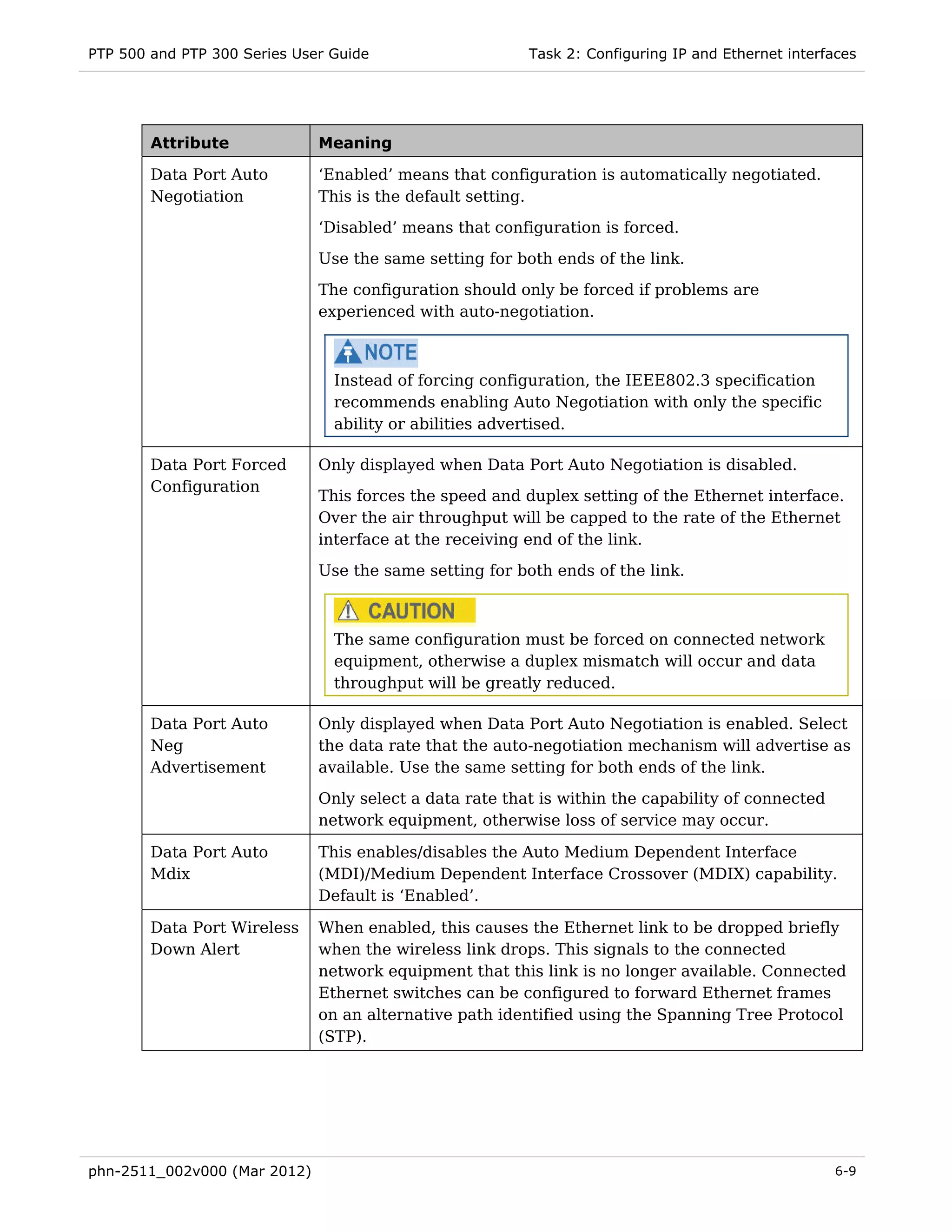 PTP 500 and PTP 300 Series User Guide                    Task 2: Configuring IP and Ethernet interfaces




        Attribute             Meaning

        Data Port Auto        ‘Enabled’ means that configuration is automatically negotiated.
        Negotiation           This is the default setting.
                              ‘Disabled’ means that configuration is forced.
                              Use the same setting for both ends of the link.
                              The configuration should only be forced if problems are
                              experienced with auto-negotiation.



                                Instead of forcing configuration, the IEEE802.3 specification
                                recommends enabling Auto Negotiation with only the specific
                                ability or abilities advertised.

        Data Port Forced      Only displayed when Data Port Auto Negotiation is disabled.
        Configuration
                              This forces the speed and duplex setting of the Ethernet interface.
                              Over the air throughput will be capped to the rate of the Ethernet
                              interface at the receiving end of the link.
                              Use the same setting for both ends of the link.



                                The same configuration must be forced on connected network
                                equipment, otherwise a duplex mismatch will occur and data
                                throughput will be greatly reduced.

        Data Port Auto        Only displayed when Data Port Auto Negotiation is enabled. Select
        Neg                   the data rate that the auto-negotiation mechanism will advertise as
        Advertisement         available. Use the same setting for both ends of the link.

                              Only select a data rate that is within the capability of connected
                              network equipment, otherwise loss of service may occur.

        Data Port Auto        This enables/disables the Auto Medium Dependent Interface
        Mdix                  (MDI)/Medium Dependent Interface Crossover (MDIX) capability.
                              Default is ‘Enabled’.

        Data Port Wireless    When enabled, this causes the Ethernet link to be dropped briefly
        Down Alert            when the wireless link drops. This signals to the connected
                              network equipment that this link is no longer available. Connected
                              Ethernet switches can be configured to forward Ethernet frames
                              on an alternative path identified using the Spanning Tree Protocol
                              (STP).




phn-2511_002v000 (Mar 2012)                                                                        6-9
 