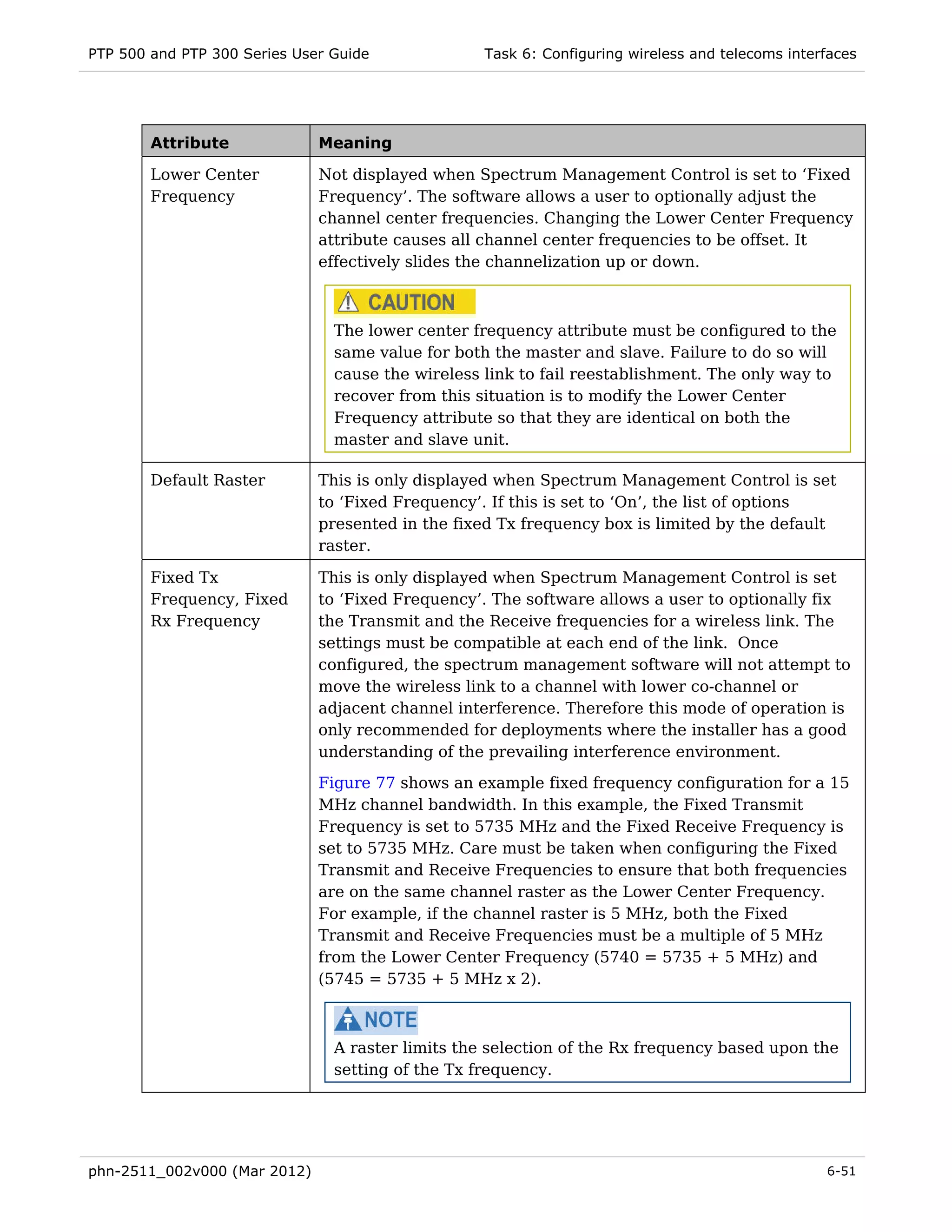 PTP 500 and PTP 300 Series User Guide              Task 6: Configuring wireless and telecoms interfaces




        Attribute             Meaning

        Lower Center          Not displayed when Spectrum Management Control is set to ‘Fixed
        Frequency             Frequency’. The software allows a user to optionally adjust the
                              channel center frequencies. Changing the Lower Center Frequency
                              attribute causes all channel center frequencies to be offset. It
                              effectively slides the channelization up or down.



                                The lower center frequency attribute must be configured to the
                                same value for both the master and slave. Failure to do so will
                                cause the wireless link to fail reestablishment. The only way to
                                recover from this situation is to modify the Lower Center
                                Frequency attribute so that they are identical on both the
                                master and slave unit.

        Default Raster        This is only displayed when Spectrum Management Control is set
                              to ‘Fixed Frequency’. If this is set to ‘On’, the list of options
                              presented in the fixed Tx frequency box is limited by the default
                              raster.

        Fixed Tx              This is only displayed when Spectrum Management Control is set
        Frequency, Fixed      to ‘Fixed Frequency’. The software allows a user to optionally fix
        Rx Frequency          the Transmit and the Receive frequencies for a wireless link. The
                              settings must be compatible at each end of the link. Once
                              configured, the spectrum management software will not attempt to
                              move the wireless link to a channel with lower co-channel or
                              adjacent channel interference. Therefore this mode of operation is
                              only recommended for deployments where the installer has a good
                              understanding of the prevailing interference environment.
                              Figure 77 shows an example fixed frequency configuration for a 15
                              MHz channel bandwidth. In this example, the Fixed Transmit
                              Frequency is set to 5735 MHz and the Fixed Receive Frequency is
                              set to 5735 MHz. Care must be taken when configuring the Fixed
                              Transmit and Receive Frequencies to ensure that both frequencies
                              are on the same channel raster as the Lower Center Frequency.
                              For example, if the channel raster is 5 MHz, both the Fixed
                              Transmit and Receive Frequencies must be a multiple of 5 MHz
                              from the Lower Center Frequency (5740 = 5735 + 5 MHz) and
                              (5745 = 5735 + 5 MHz x 2).



                                A raster limits the selection of the Rx frequency based upon the
                                setting of the Tx frequency.




phn-2511_002v000 (Mar 2012)                                                                       6-51
 